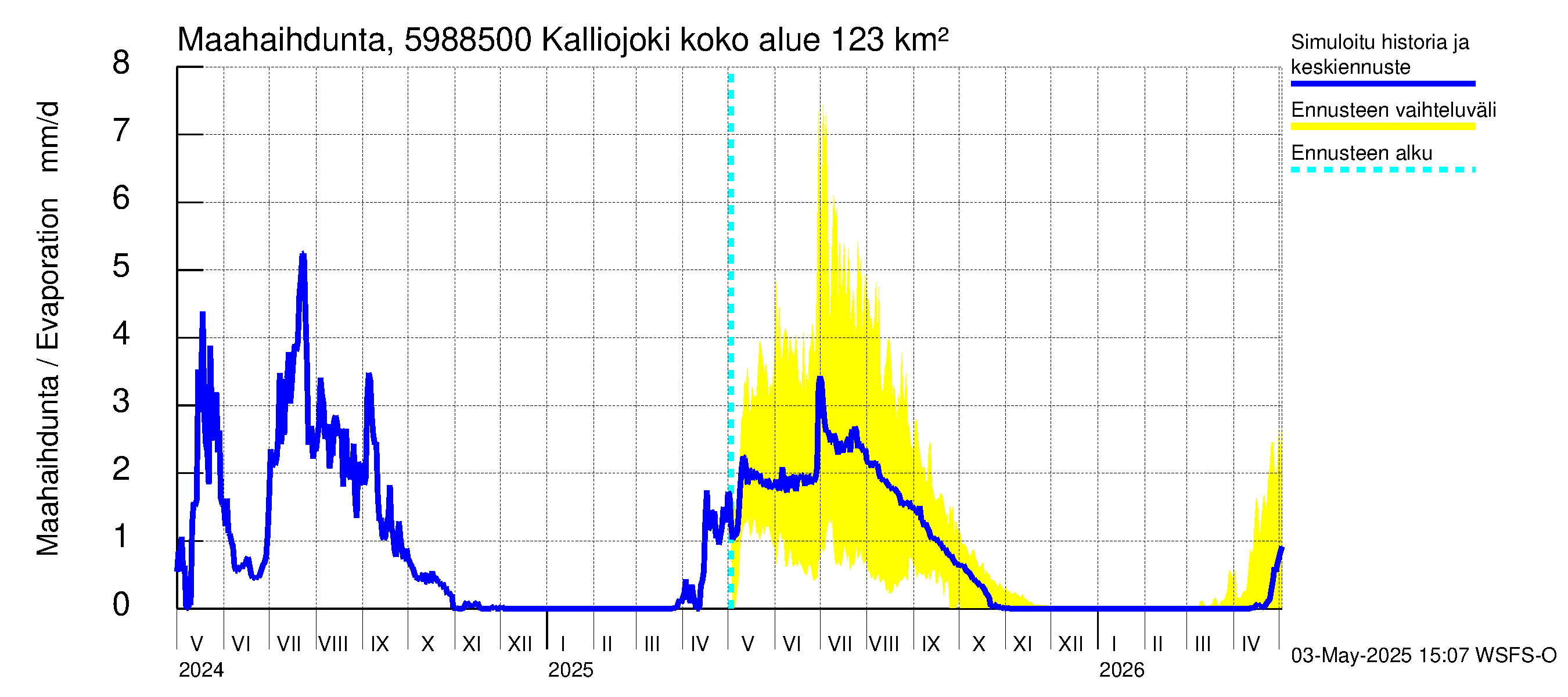 Oulujoen vesistöalue - Kalliojoki: Haihdunta maa-alueelta