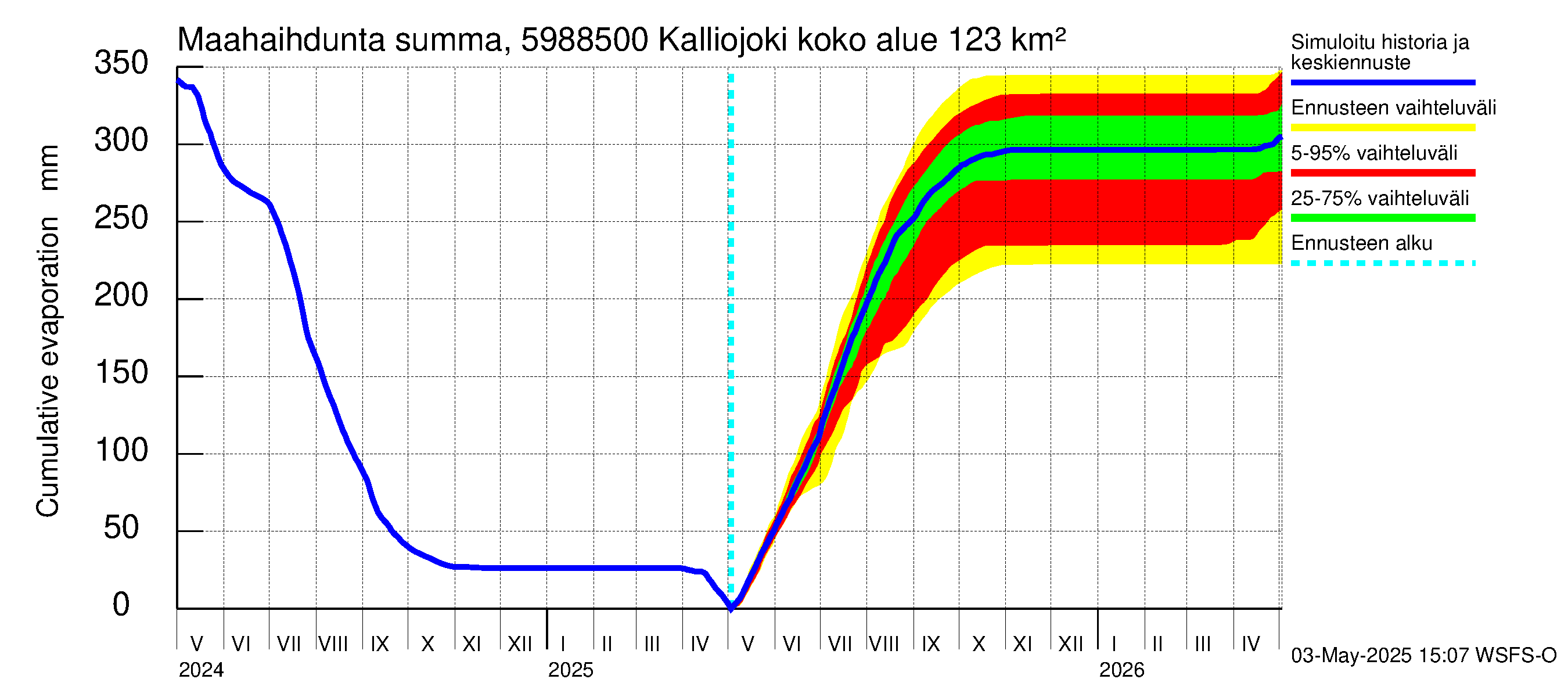 Oulujoen vesistöalue - Kalliojoki: Haihdunta maa-alueelta - summa