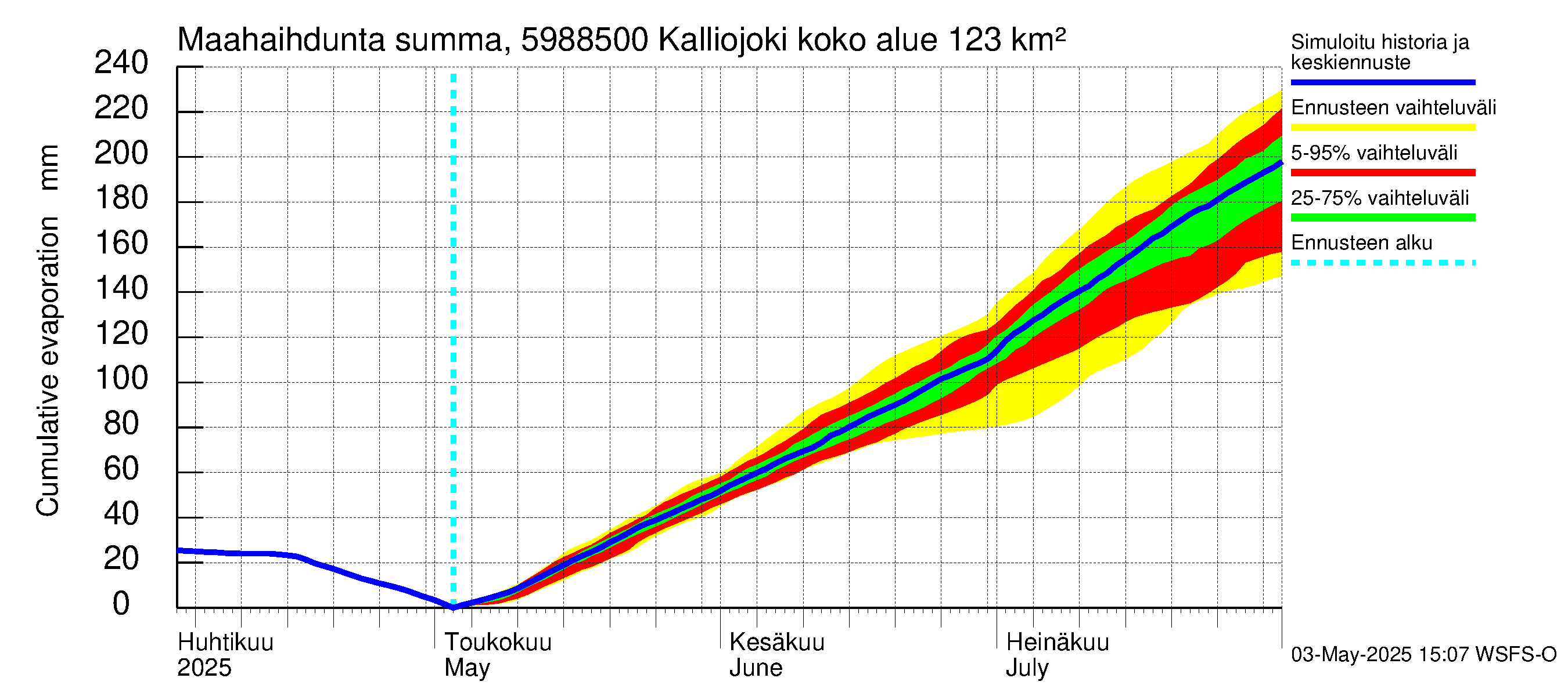 Oulujoen vesistöalue - Kalliojoki: Haihdunta maa-alueelta - summa