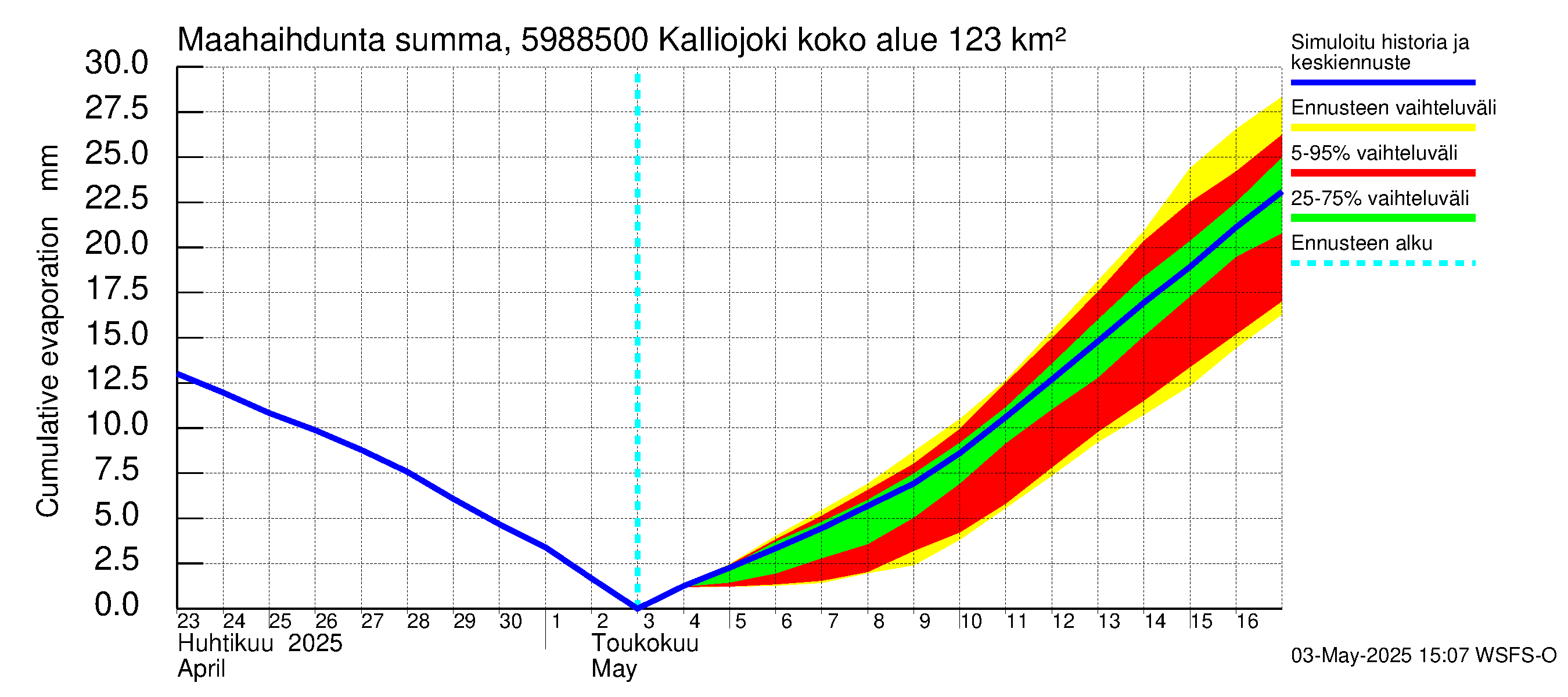 Oulujoen vesistöalue - Kalliojoki: Haihdunta maa-alueelta - summa