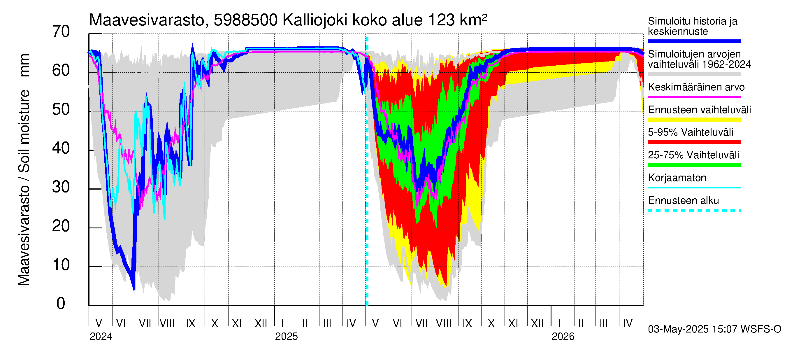 Oulujoen vesistöalue - Kalliojoki: Maavesivarasto