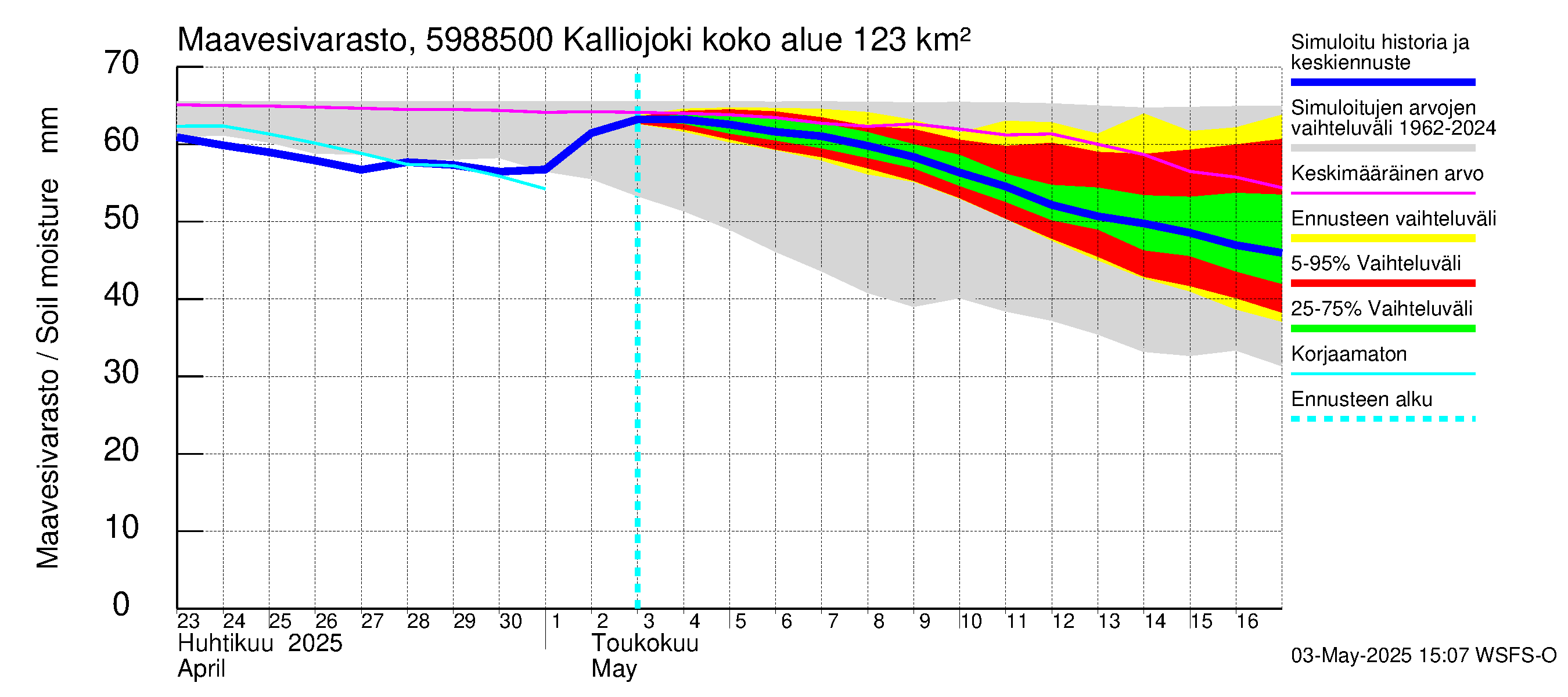 Oulujoen vesistöalue - Kalliojoki: Maavesivarasto