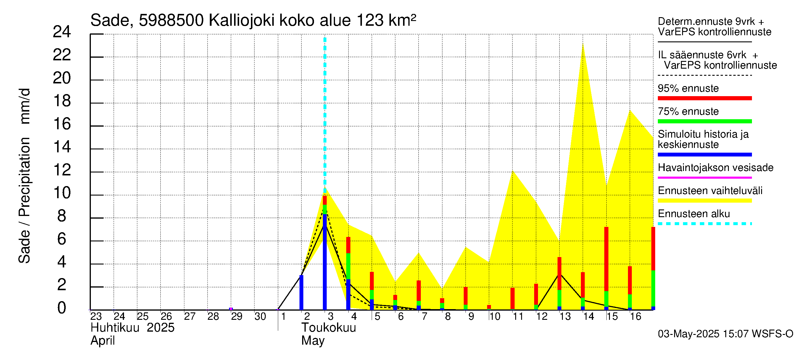 Oulujoen vesistöalue - Kalliojoki: Sade