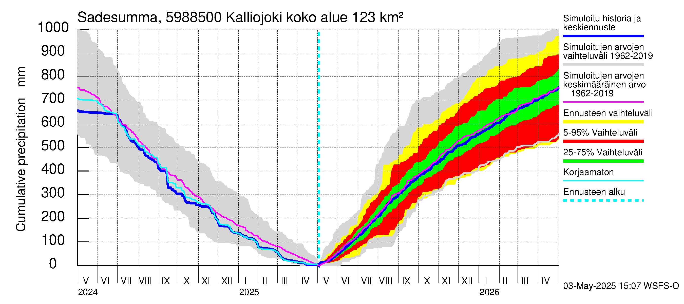 Oulujoen vesistöalue - Kalliojoki: Sade - summa