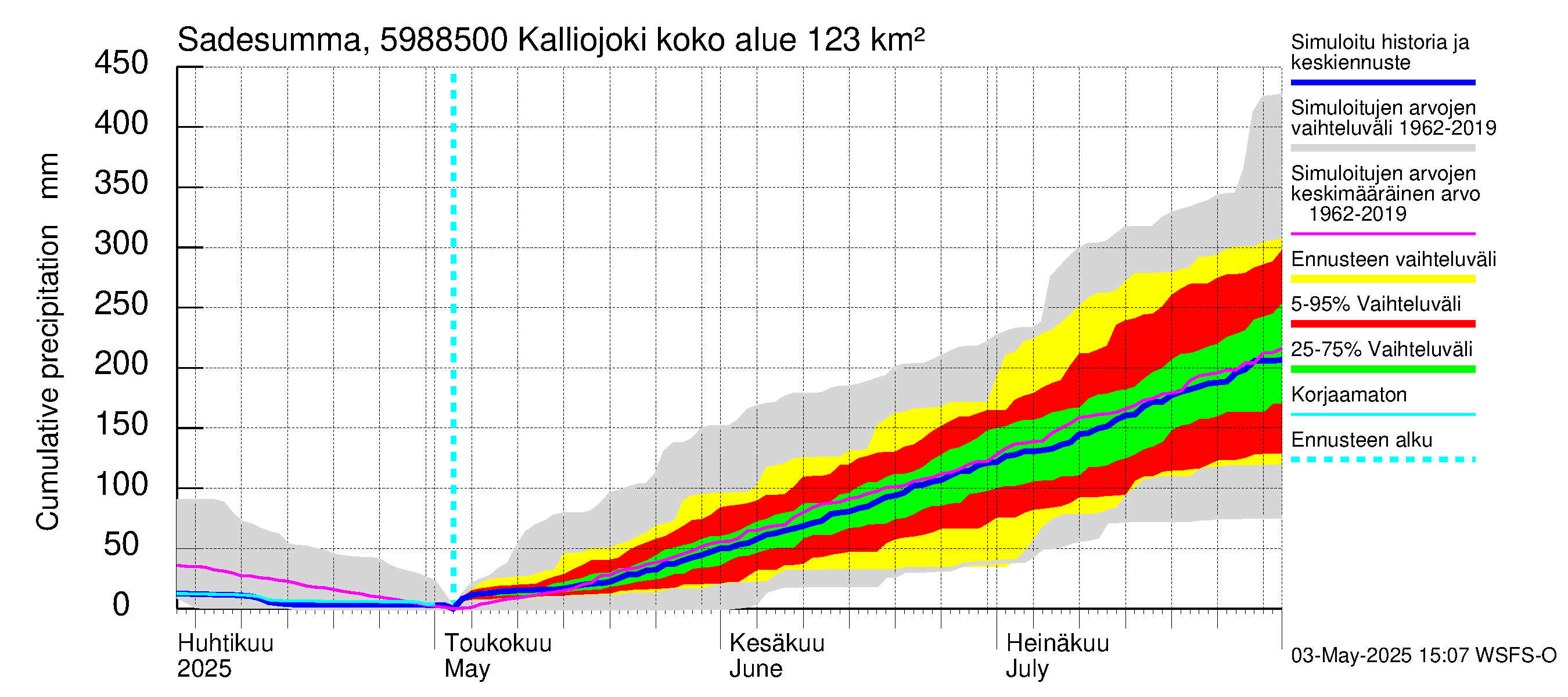 Oulujoen vesistöalue - Kalliojoki: Sade - summa