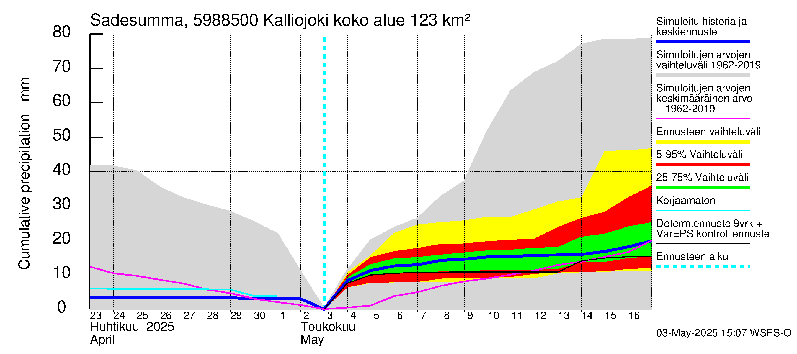 Oulujoen vesistöalue - Kalliojoki: Sade - summa