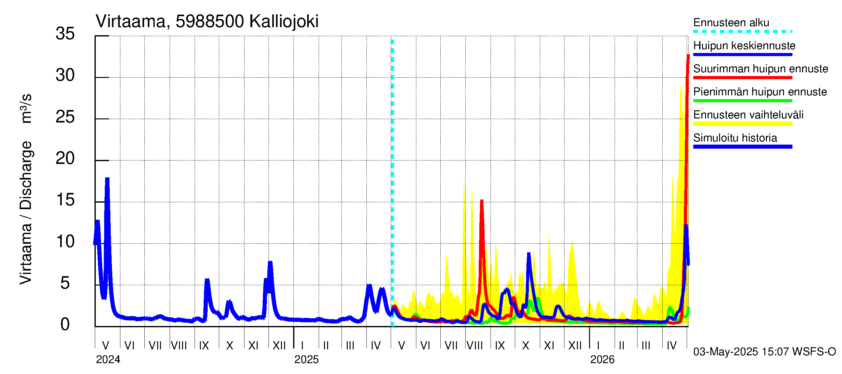 Oulujoen vesistöalue - Kalliojoki: Virtaama / juoksutus - huippujen keski- ja ääriennusteet