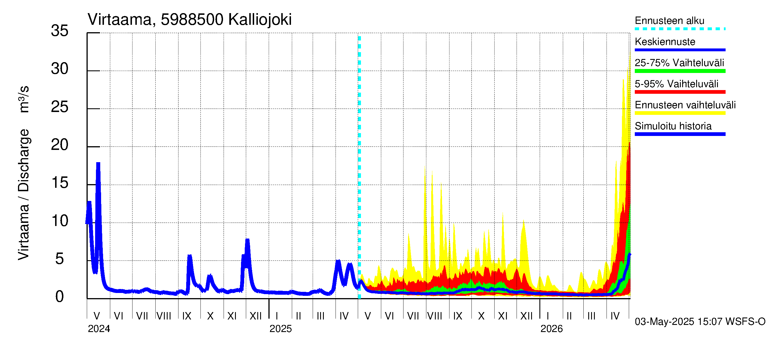 Oulujoen vesistöalue - Kalliojoki: Virtaama / juoksutus - jakaumaennuste