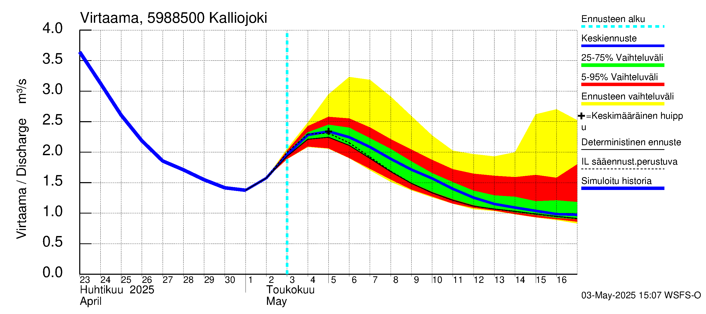 Oulujoen vesistöalue - Kalliojoki: Virtaama / juoksutus - jakaumaennuste