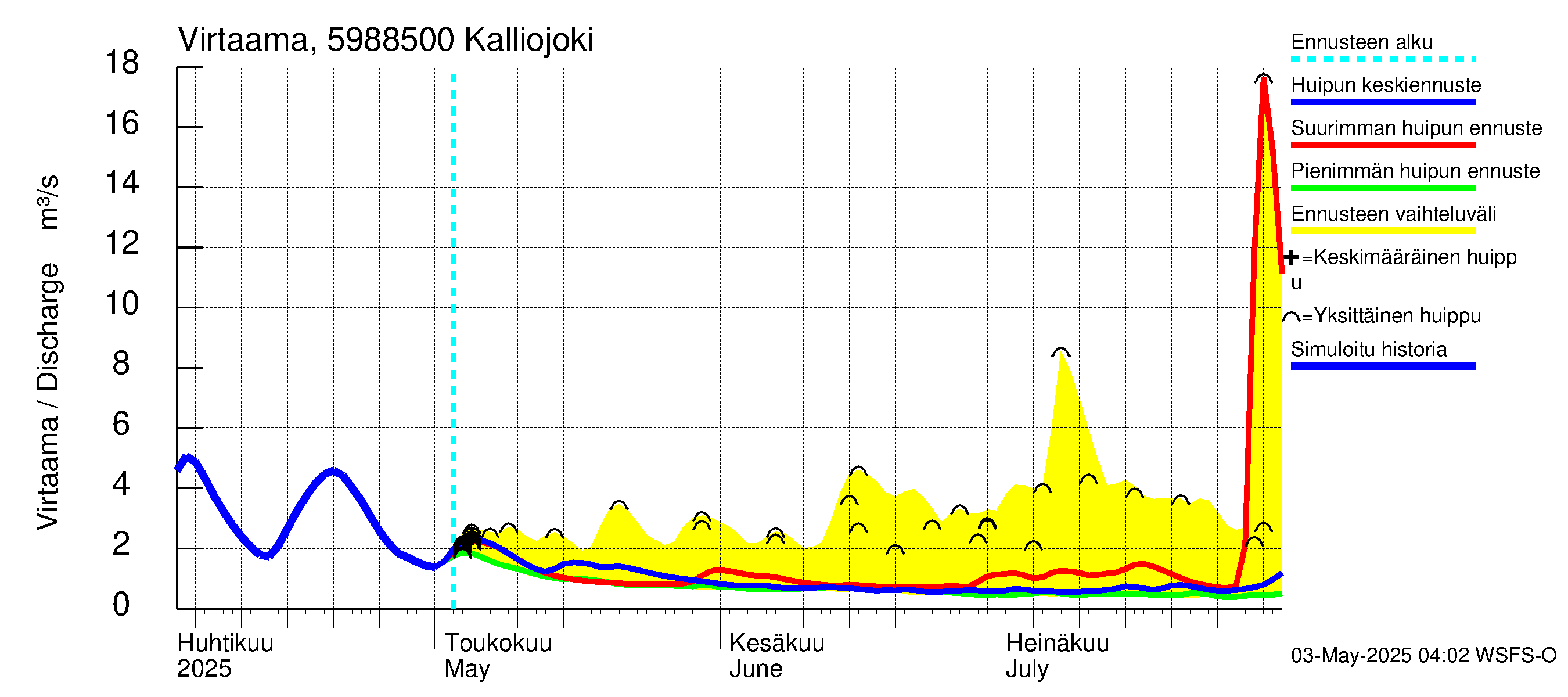 Oulujoen vesistöalue - Kalliojoki: Virtaama / juoksutus - huippujen keski- ja ääriennusteet