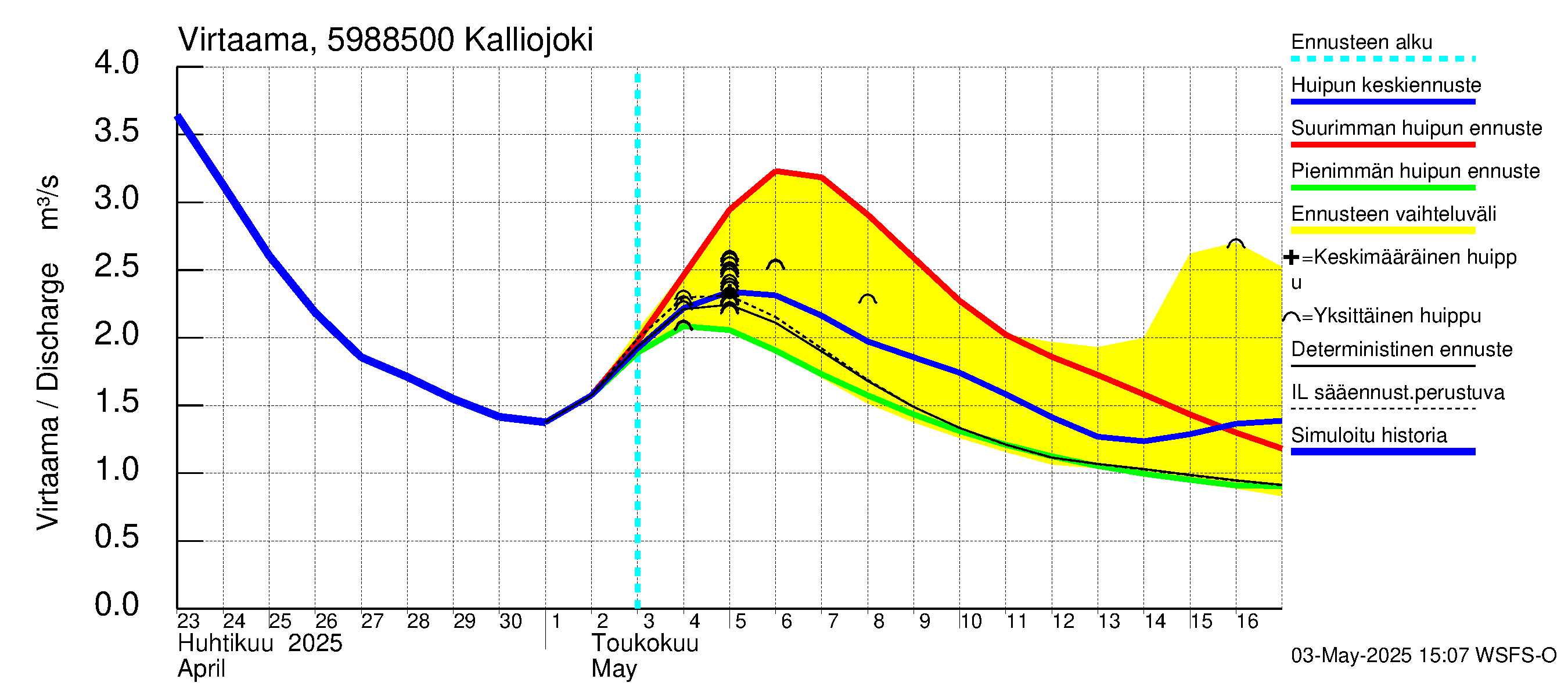 Oulujoen vesistöalue - Kalliojoki: Virtaama / juoksutus - huippujen keski- ja ääriennusteet