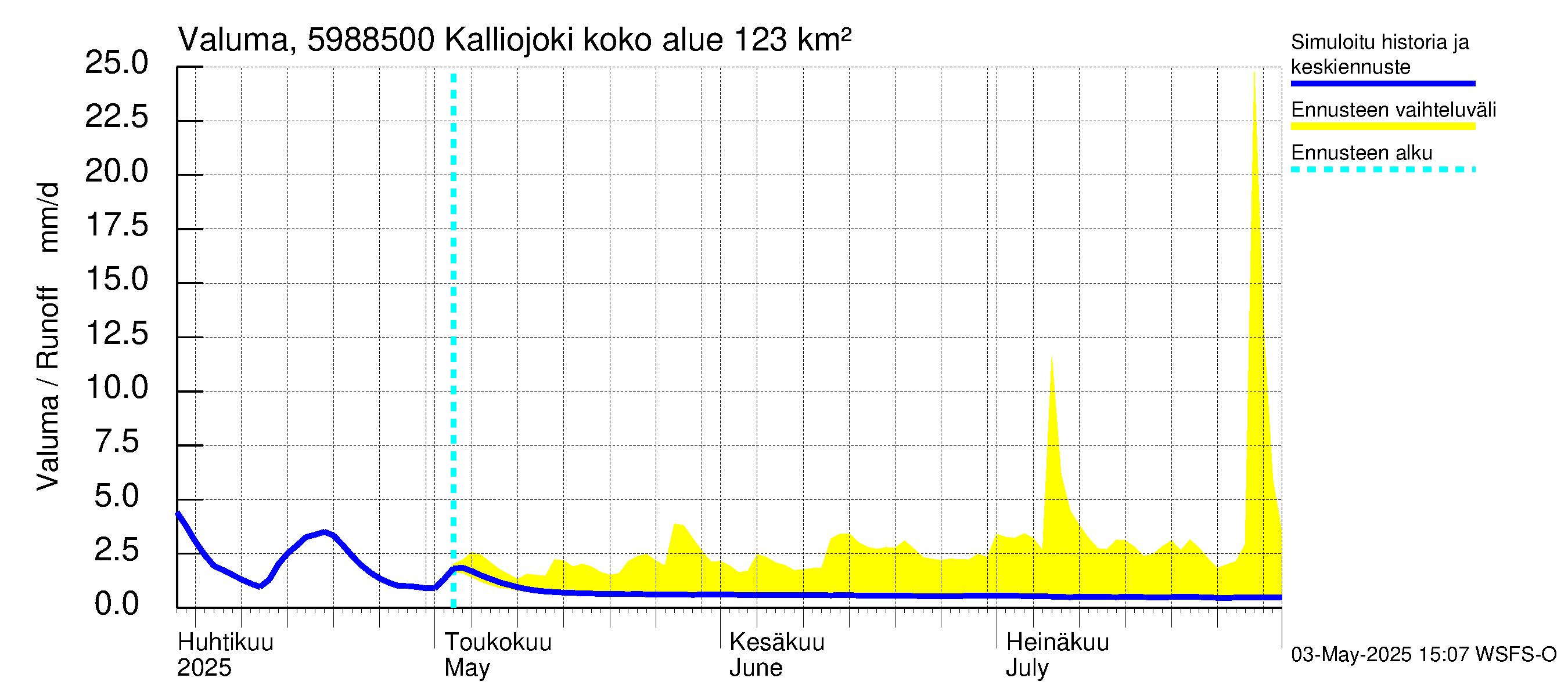 Oulujoen vesistöalue - Kalliojoki: Valuma