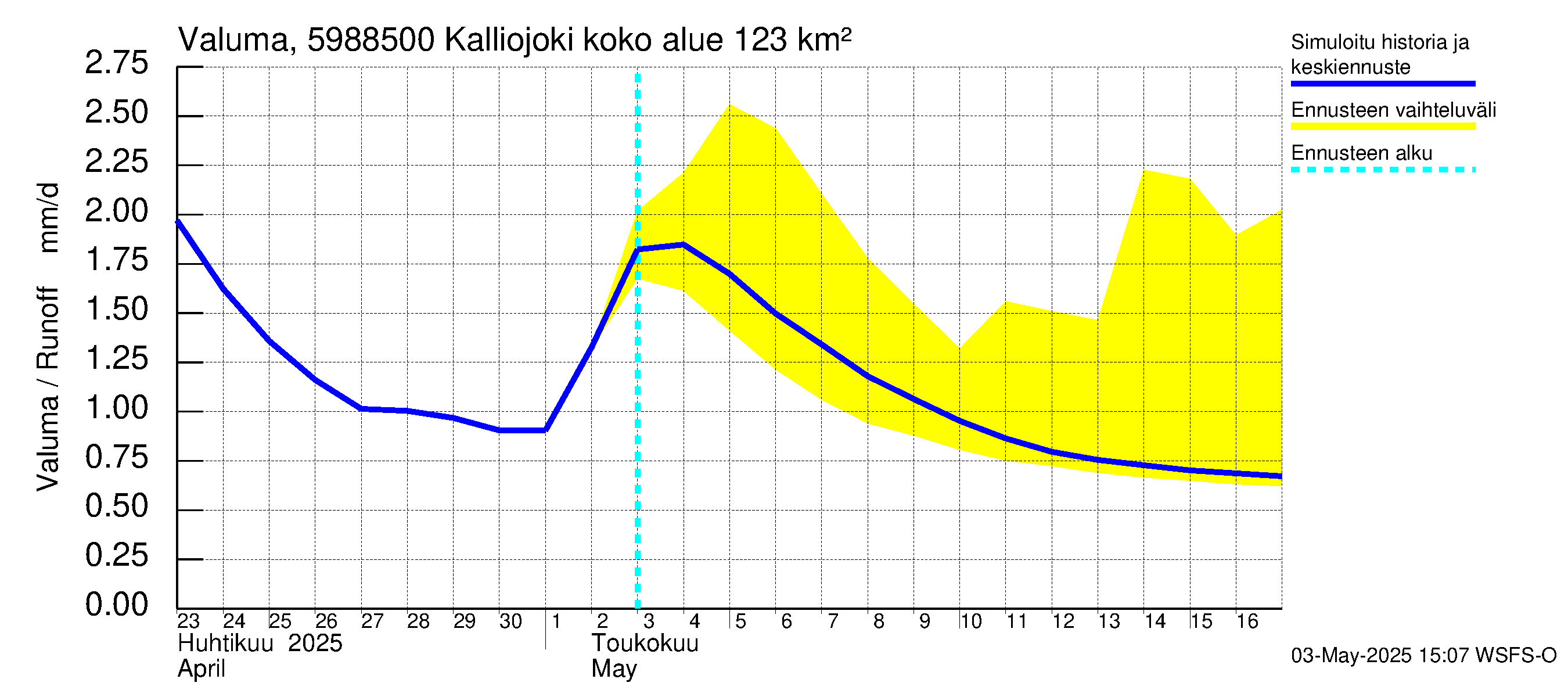 Oulujoen vesistöalue - Kalliojoki: Valuma