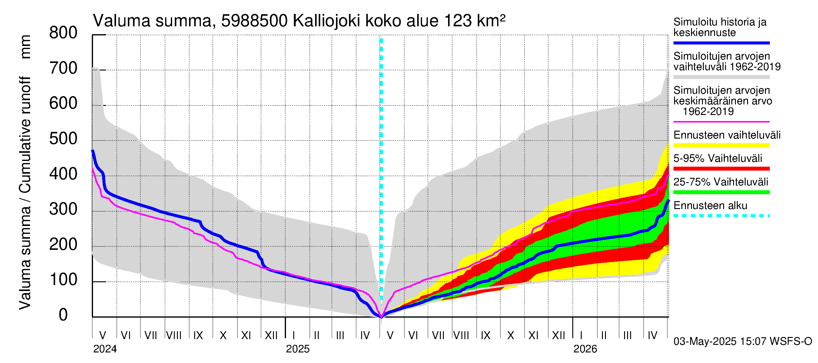 Oulujoen vesistöalue - Kalliojoki: Valuma - summa