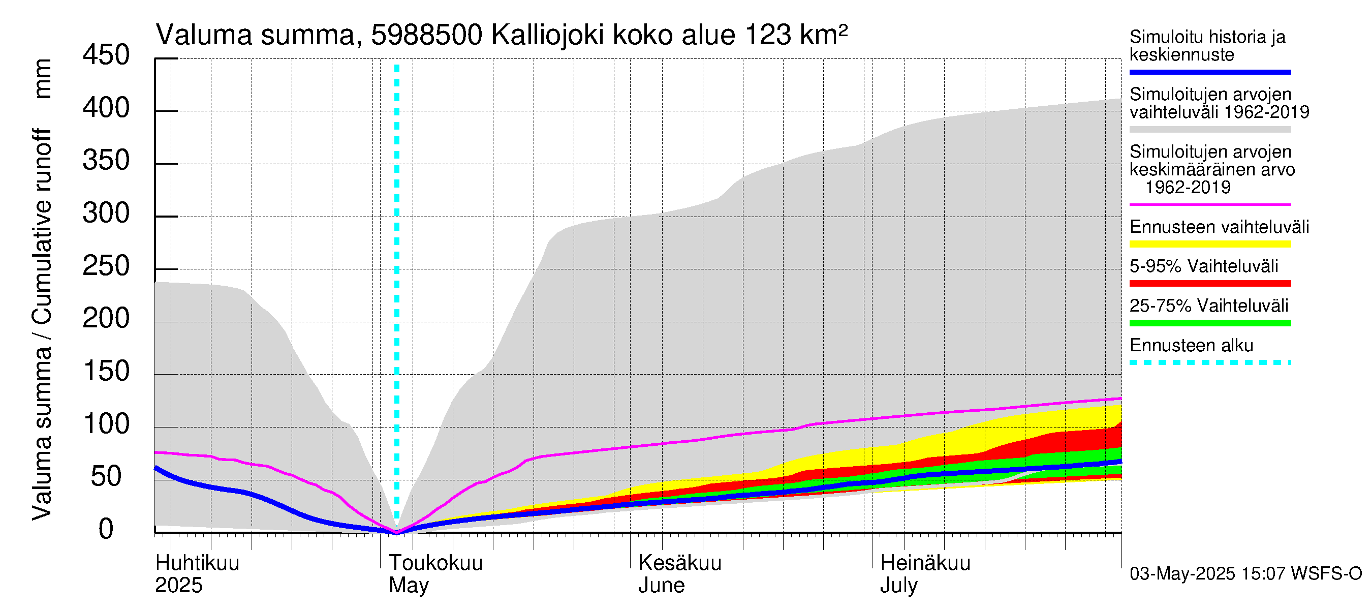 Oulujoen vesistöalue - Kalliojoki: Valuma - summa