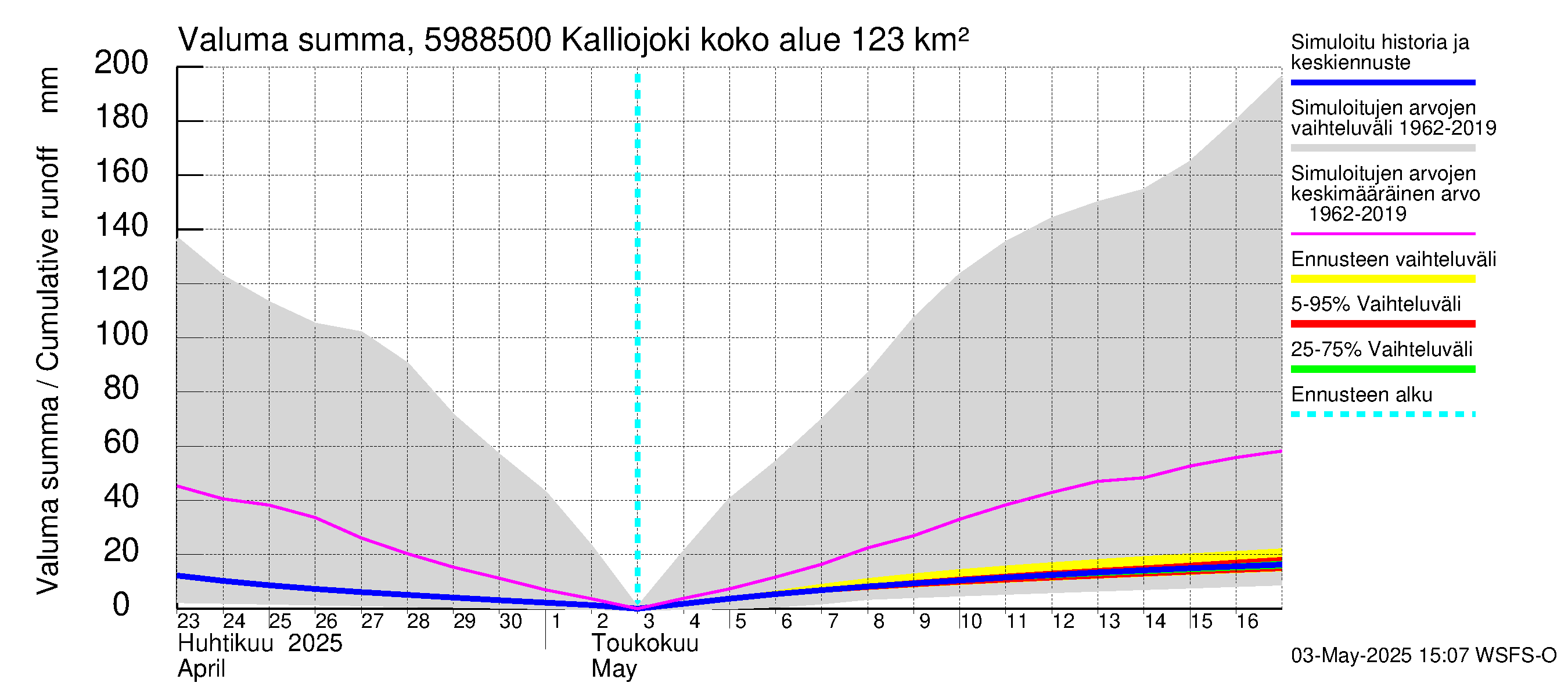 Oulujoen vesistöalue - Kalliojoki: Valuma - summa