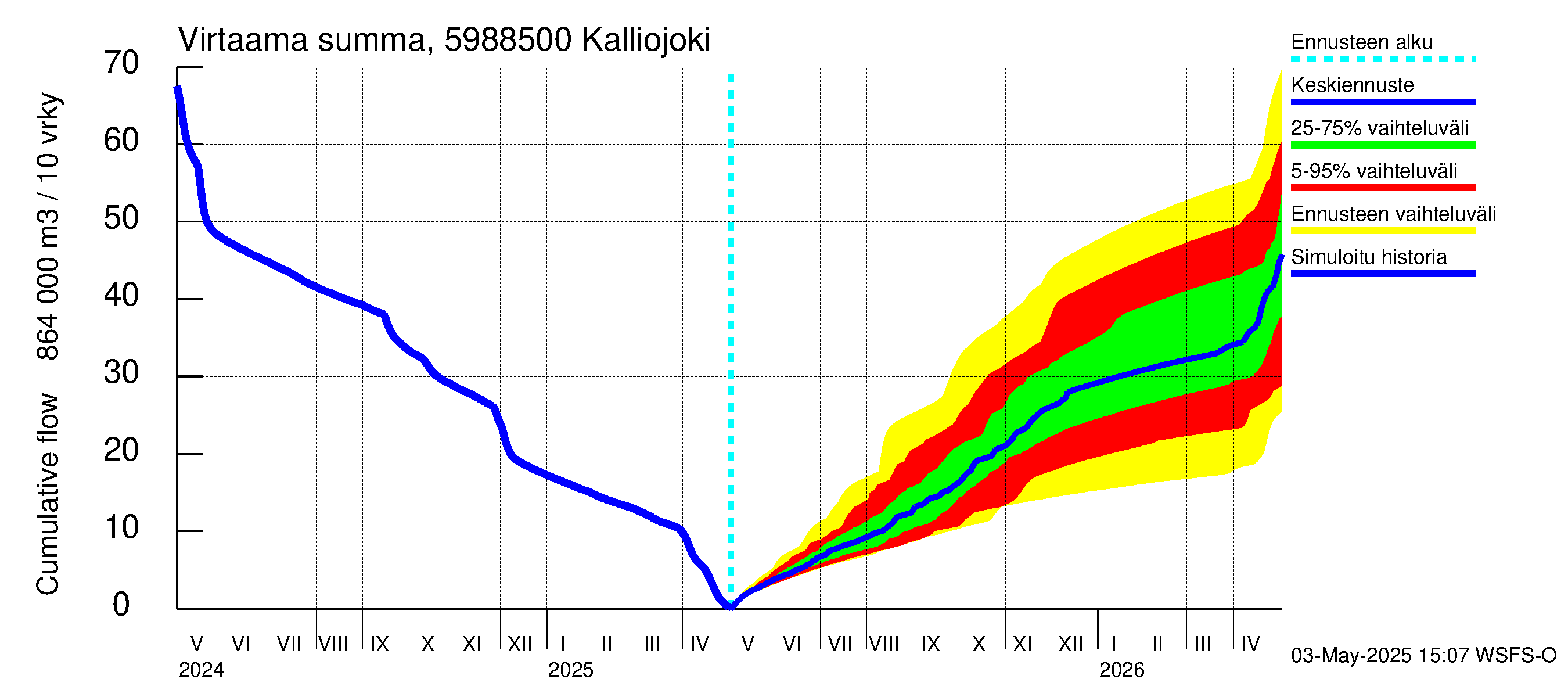 Oulujoen vesistöalue - Kalliojoki: Virtaama / juoksutus - summa