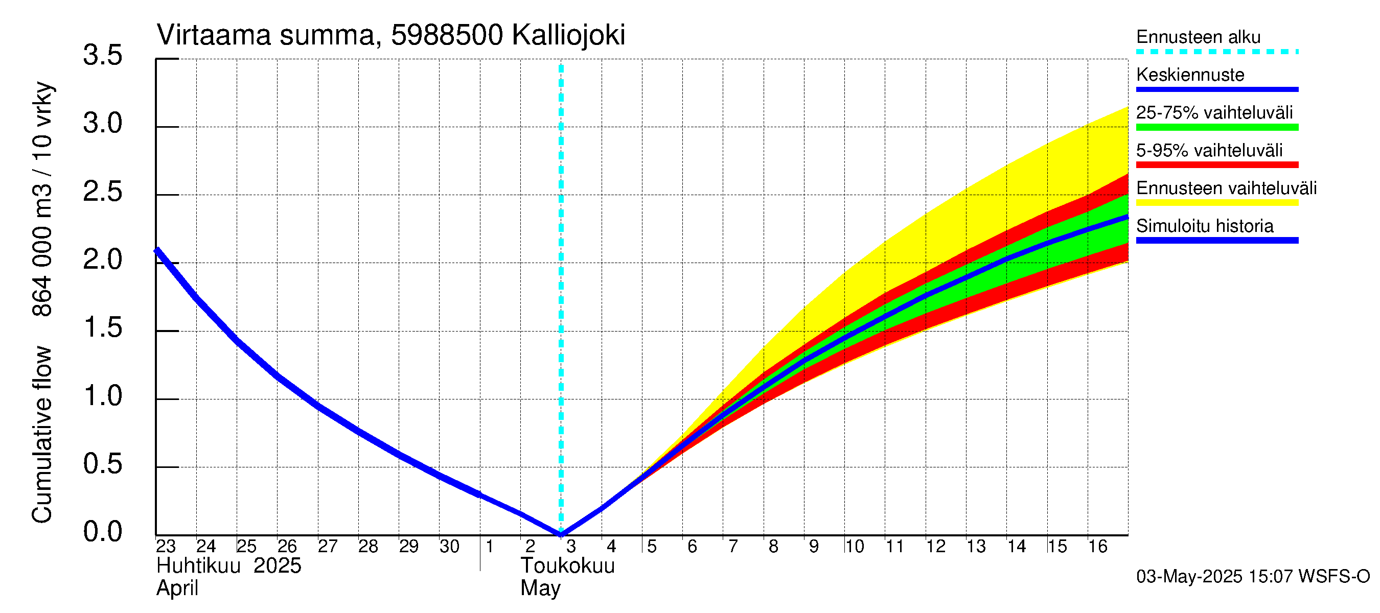 Oulujoen vesistöalue - Kalliojoki: Virtaama / juoksutus - summa