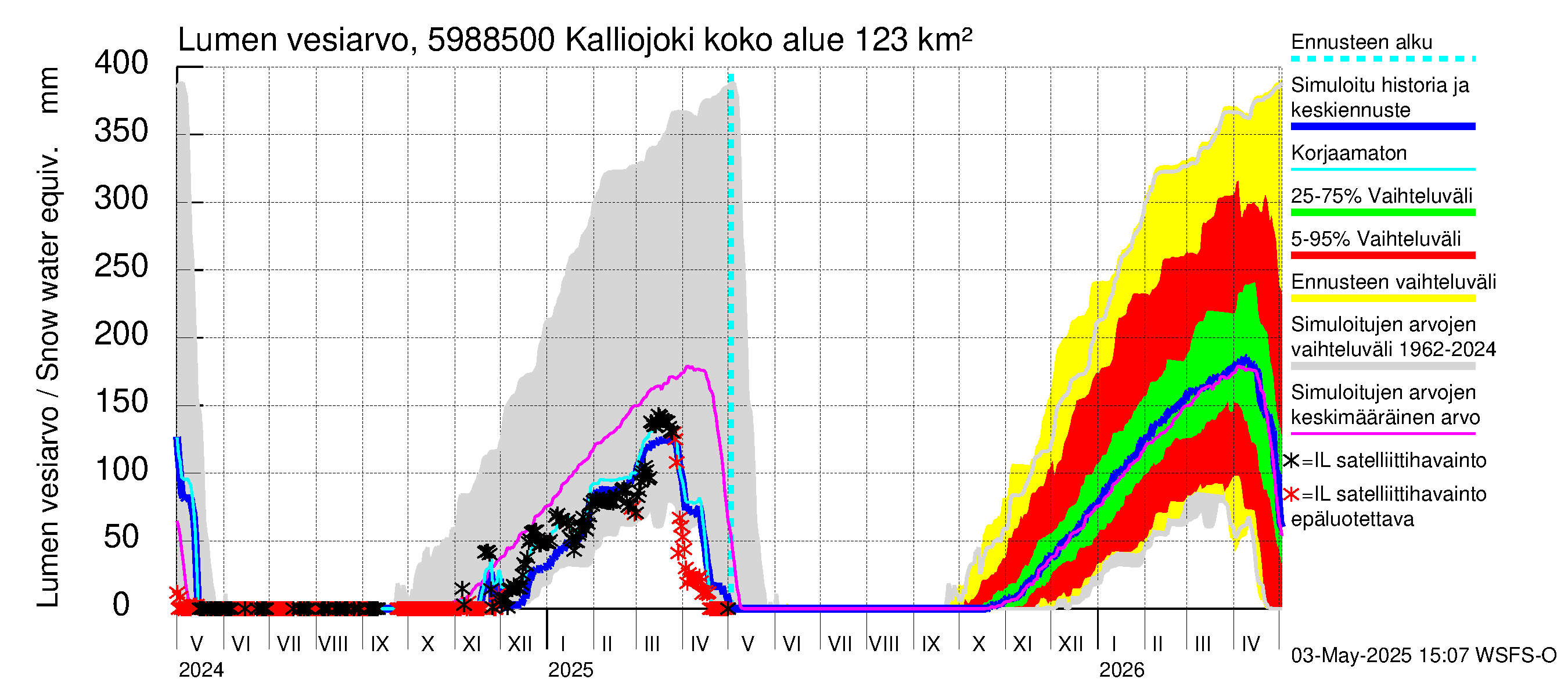Oulujoen vesistöalue - Kalliojoki: Lumen vesiarvo