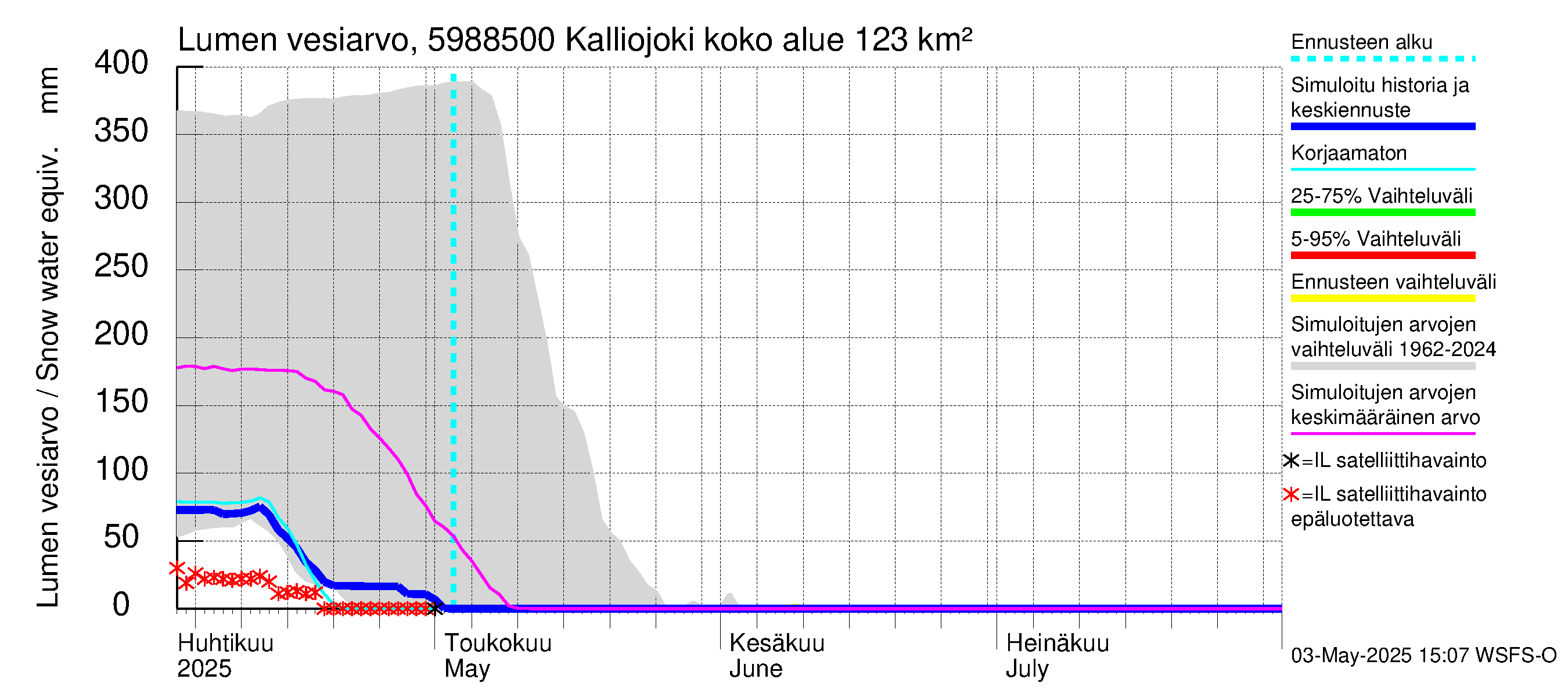 Oulujoen vesistöalue - Kalliojoki: Lumen vesiarvo