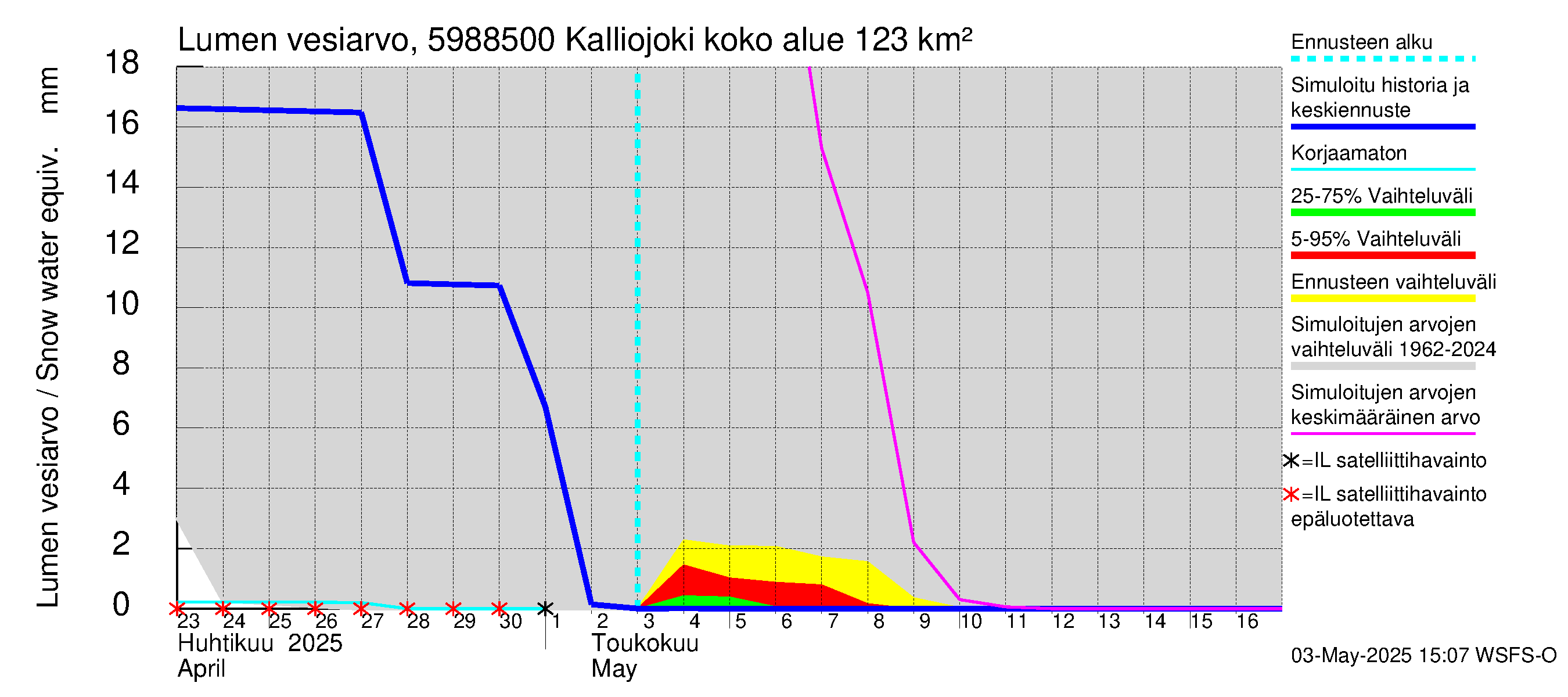 Oulujoen vesistöalue - Kalliojoki: Lumen vesiarvo