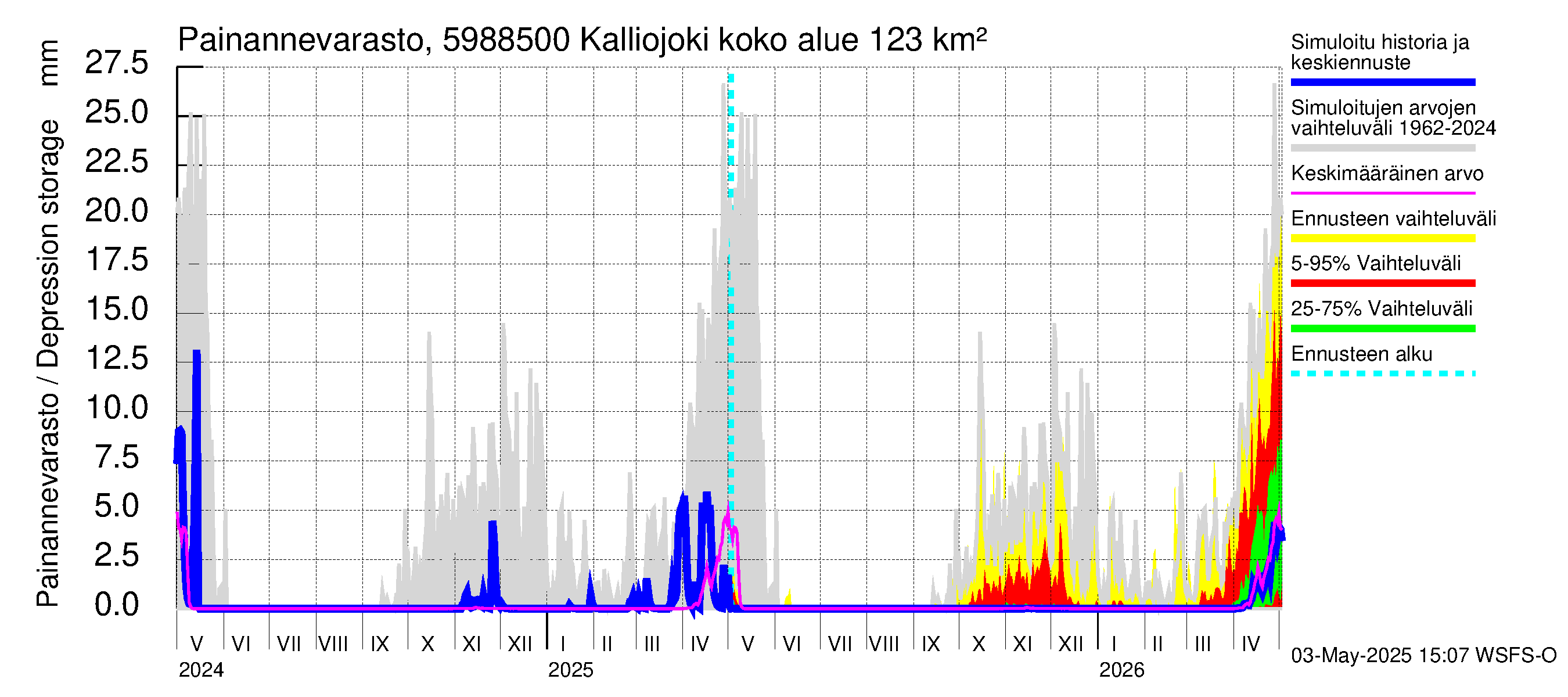 Oulujoen vesistöalue - Kalliojoki: Painannevarasto