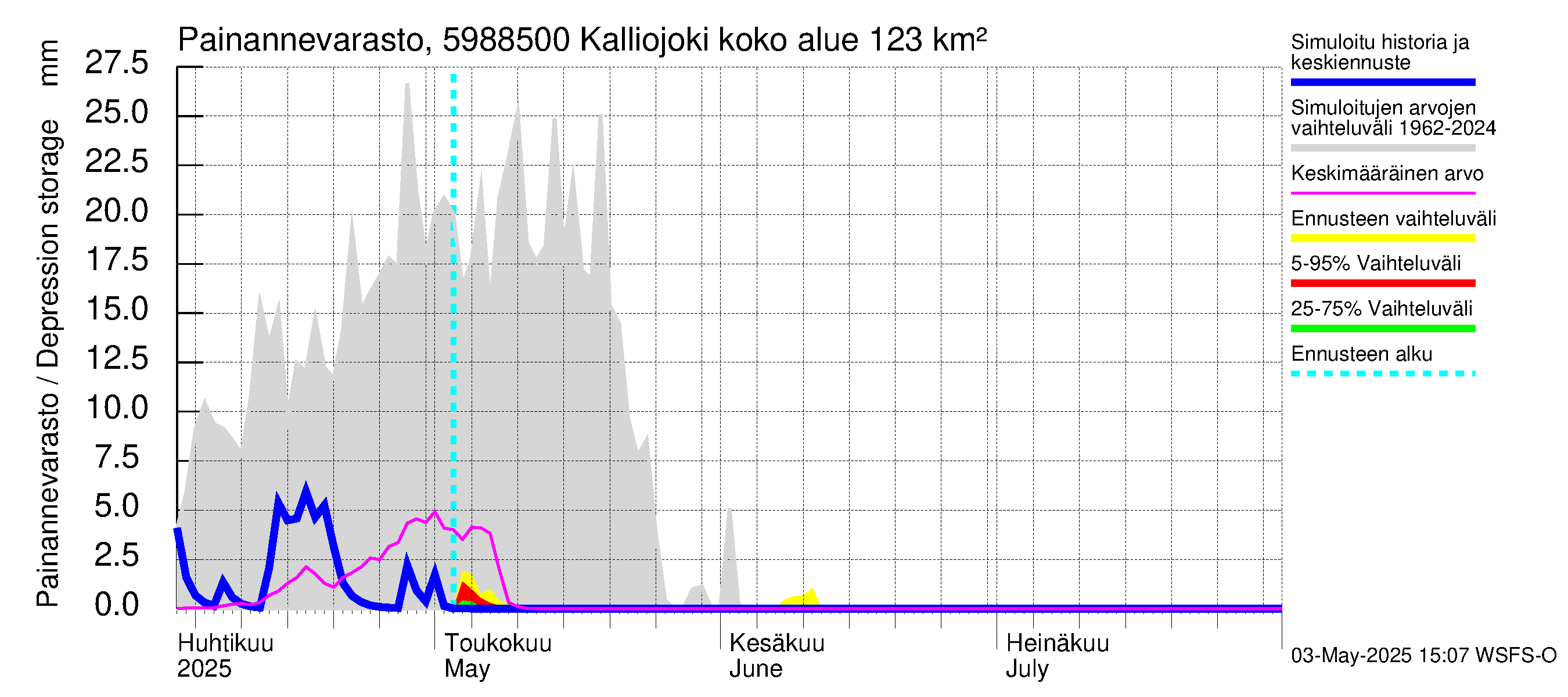 Oulujoen vesistöalue - Kalliojoki: Painannevarasto