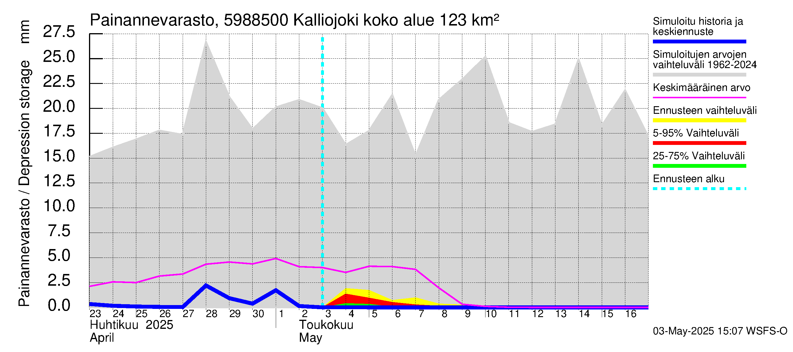 Oulujoen vesistöalue - Kalliojoki: Painannevarasto