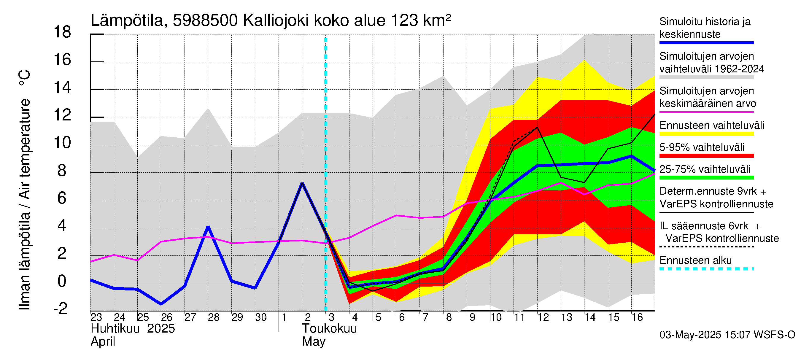 Oulujoen vesistöalue - Kalliojoki: Ilman lämpötila