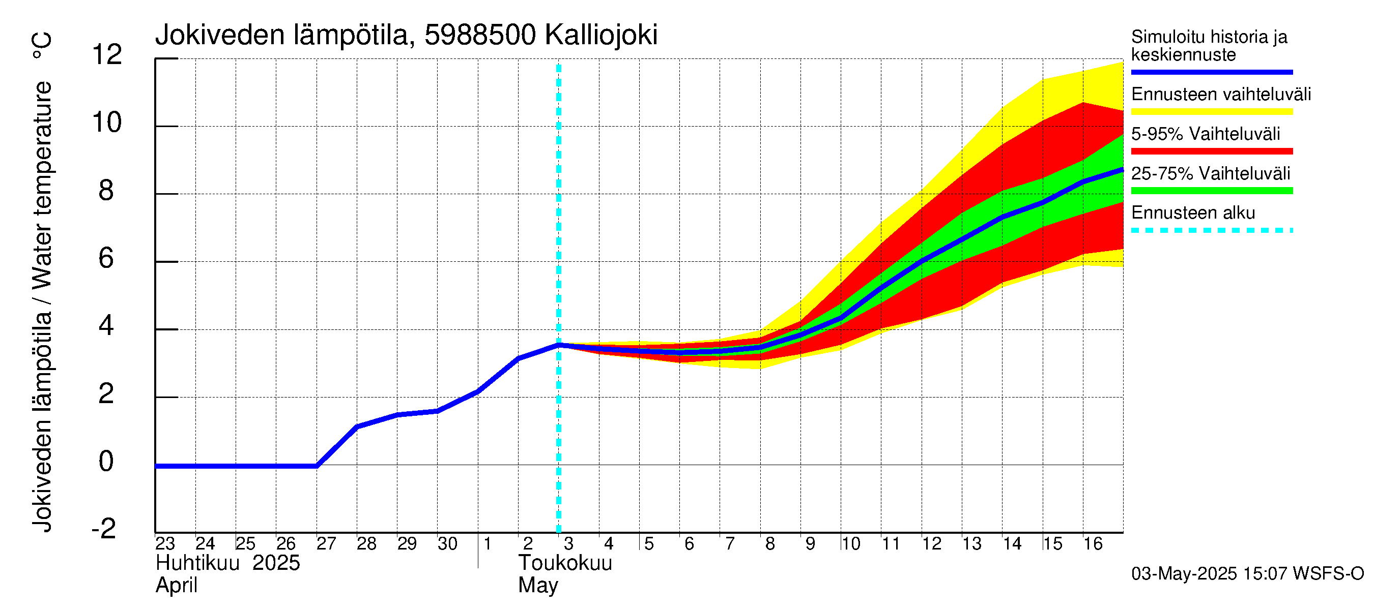 Oulujoen vesistöalue - Kalliojoki: Jokiveden lämpötila