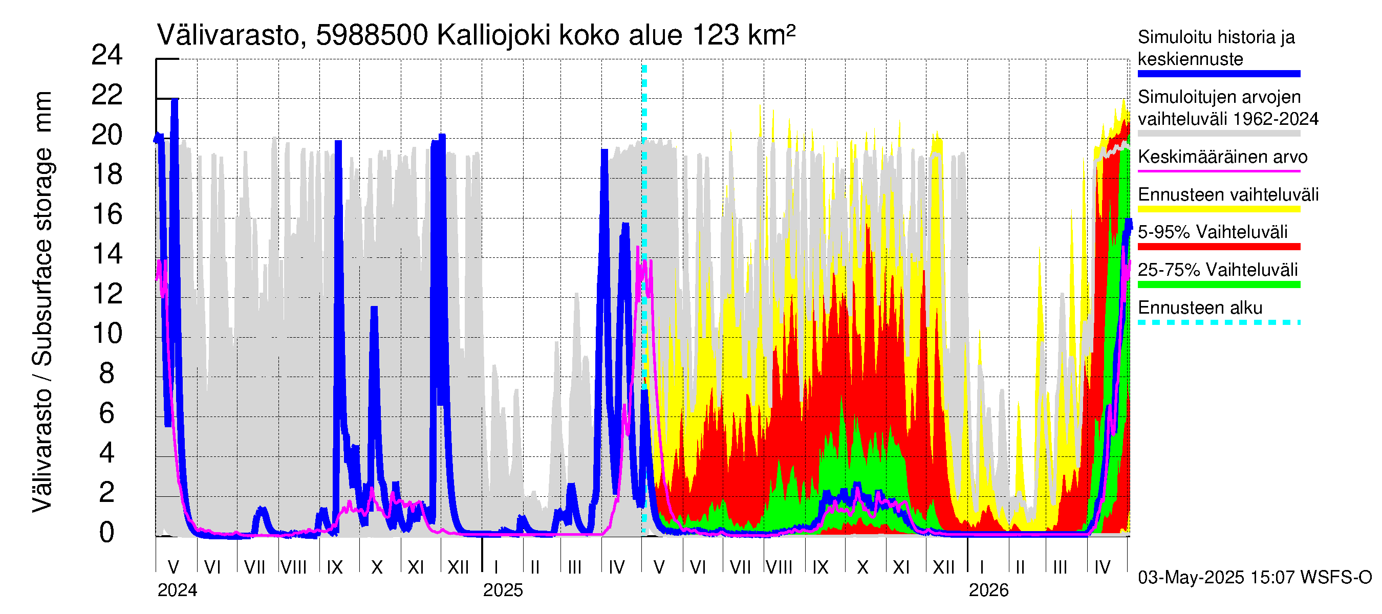 Oulujoen vesistöalue - Kalliojoki: Välivarasto