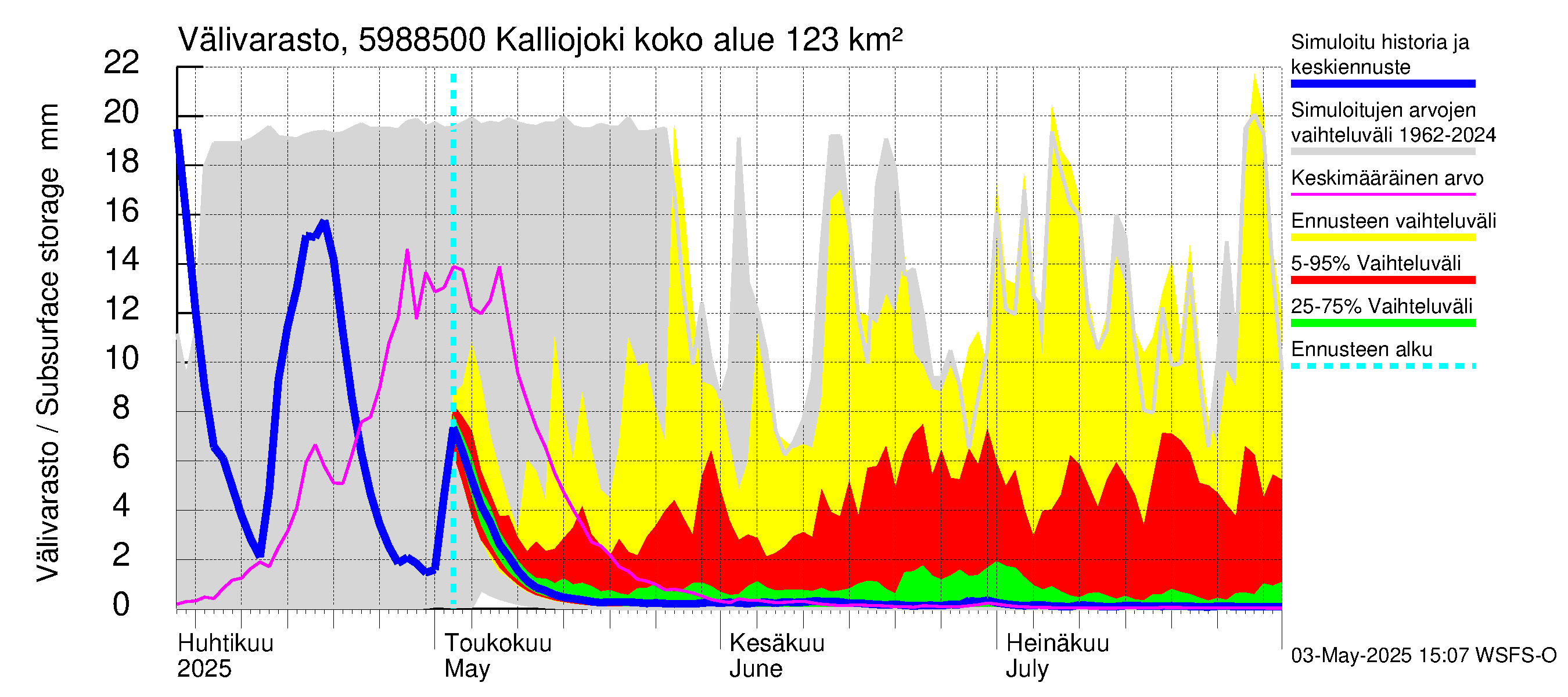 Oulujoen vesistöalue - Kalliojoki: Välivarasto