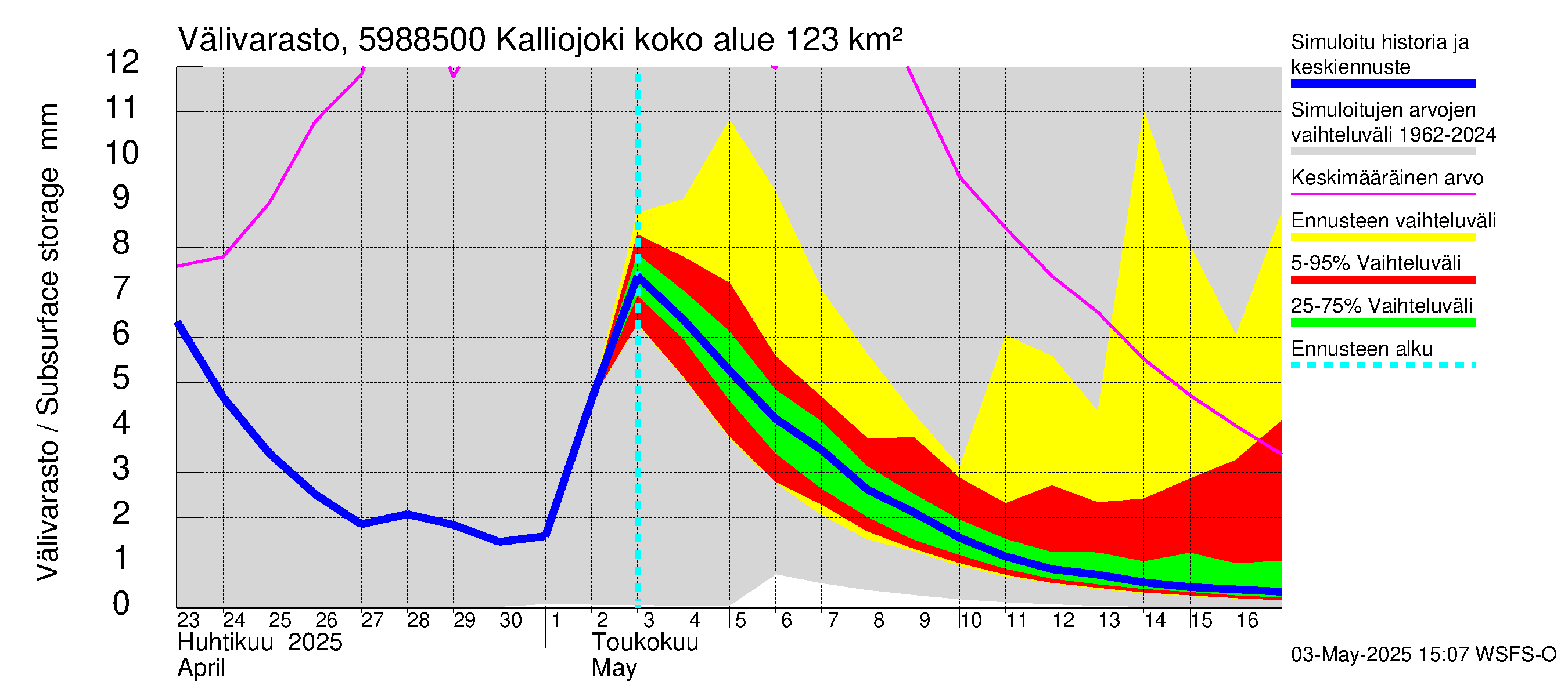 Oulujoen vesistöalue - Kalliojoki: Välivarasto