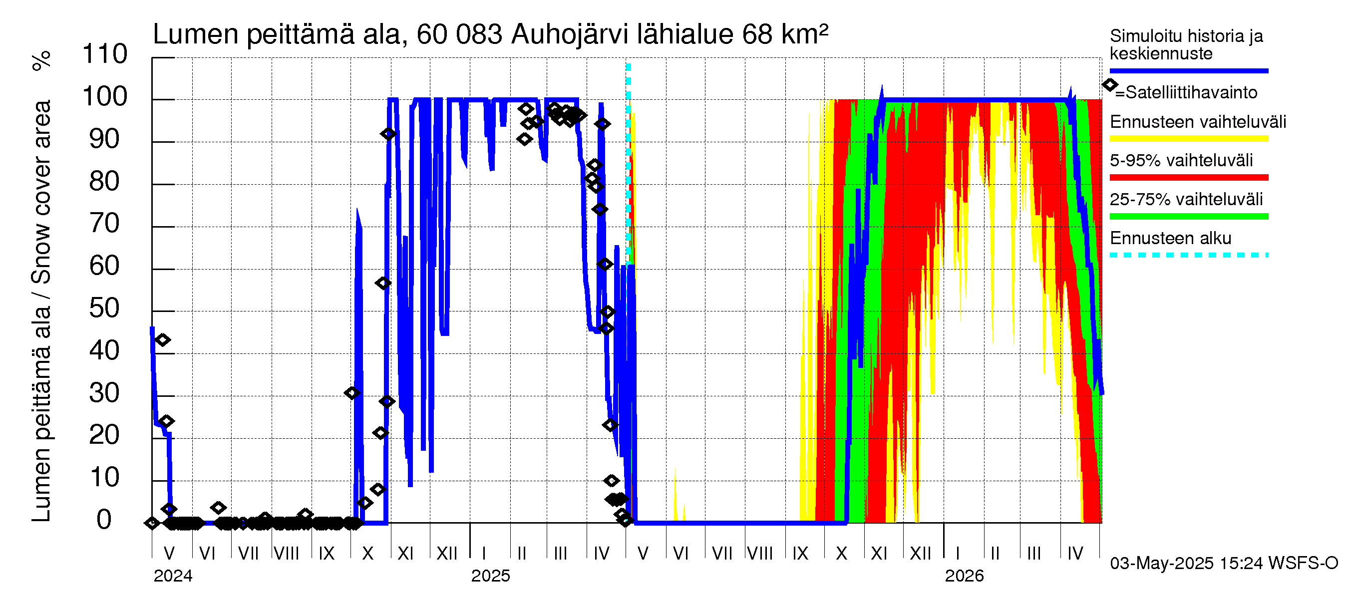 Kiiminkijoen vesistöalue - Auhojärvi: Lumen peittämä ala
