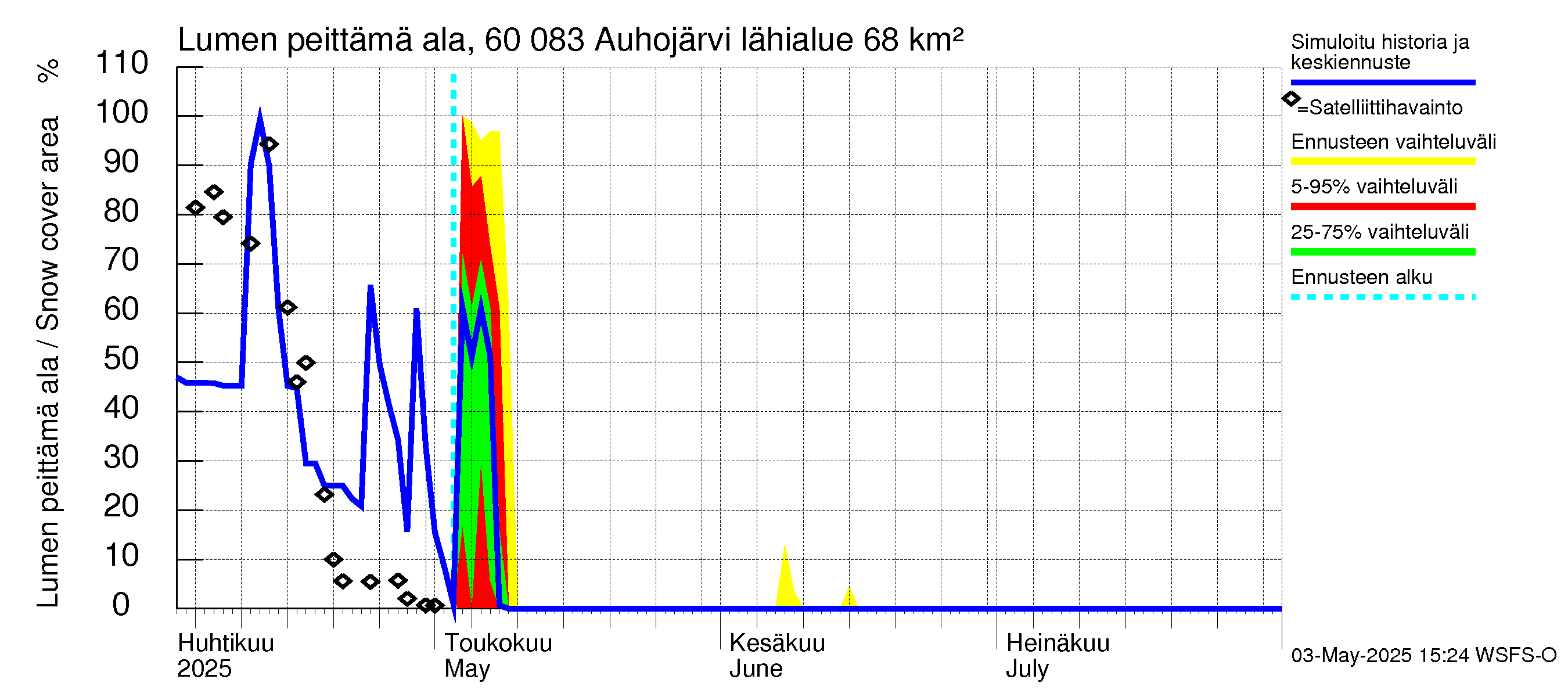 Kiiminkijoen vesistöalue - Auhojärvi: Lumen peittämä ala