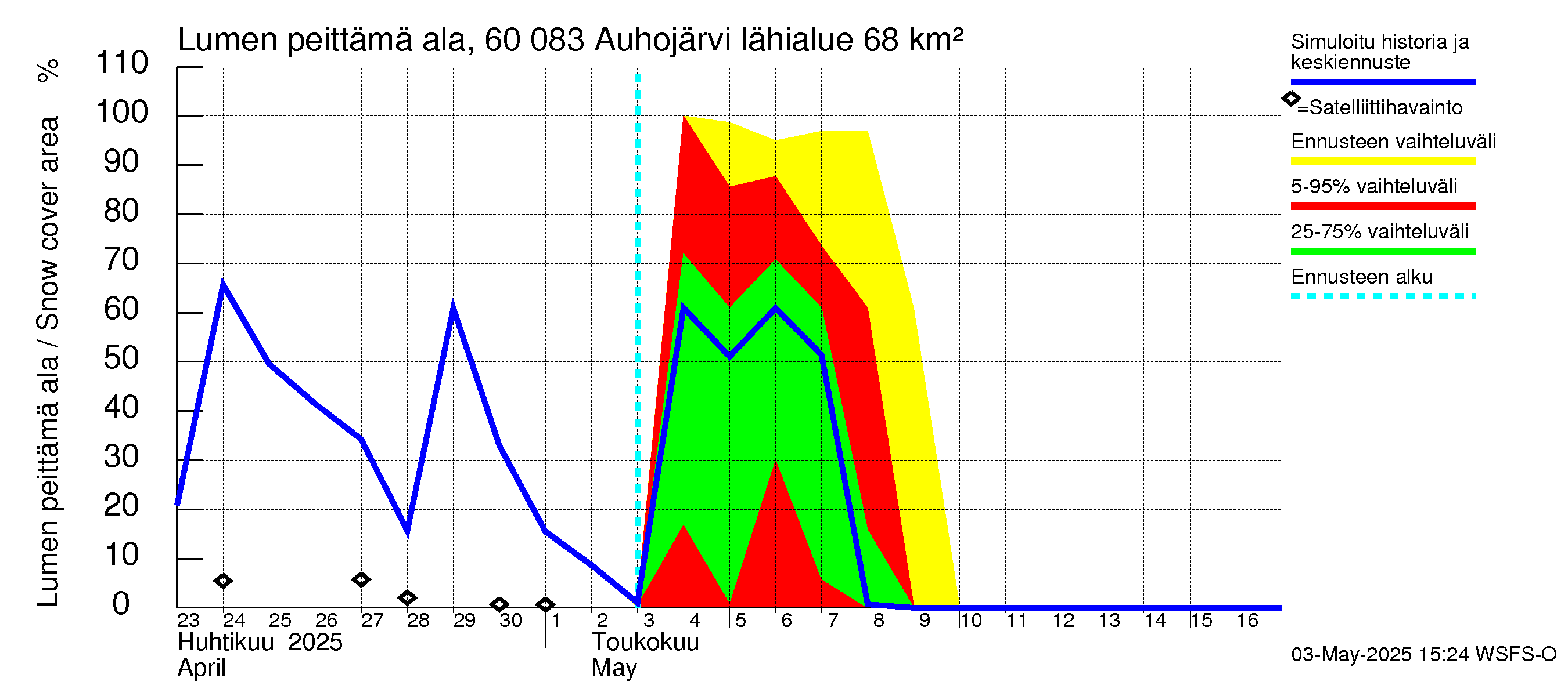 Kiiminkijoen vesistöalue - Auhojärvi: Lumen peittämä ala