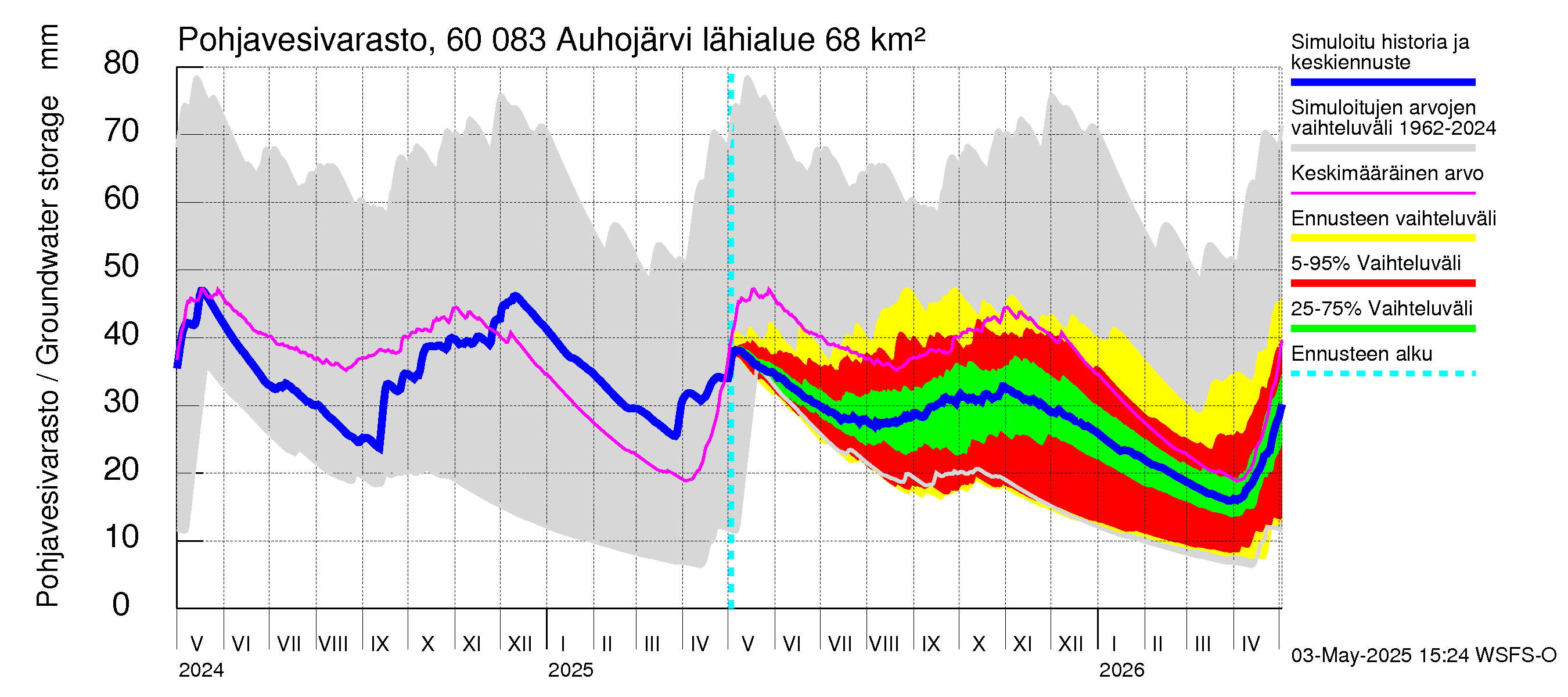 Kiiminkijoen vesistöalue - Auhojärvi: Pohjavesivarasto