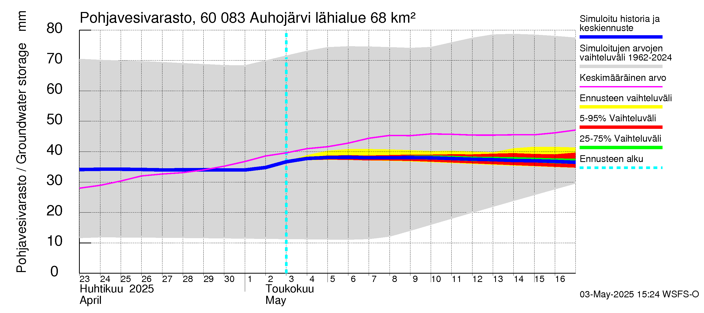 Kiiminkijoen vesistöalue - Auhojärvi: Pohjavesivarasto