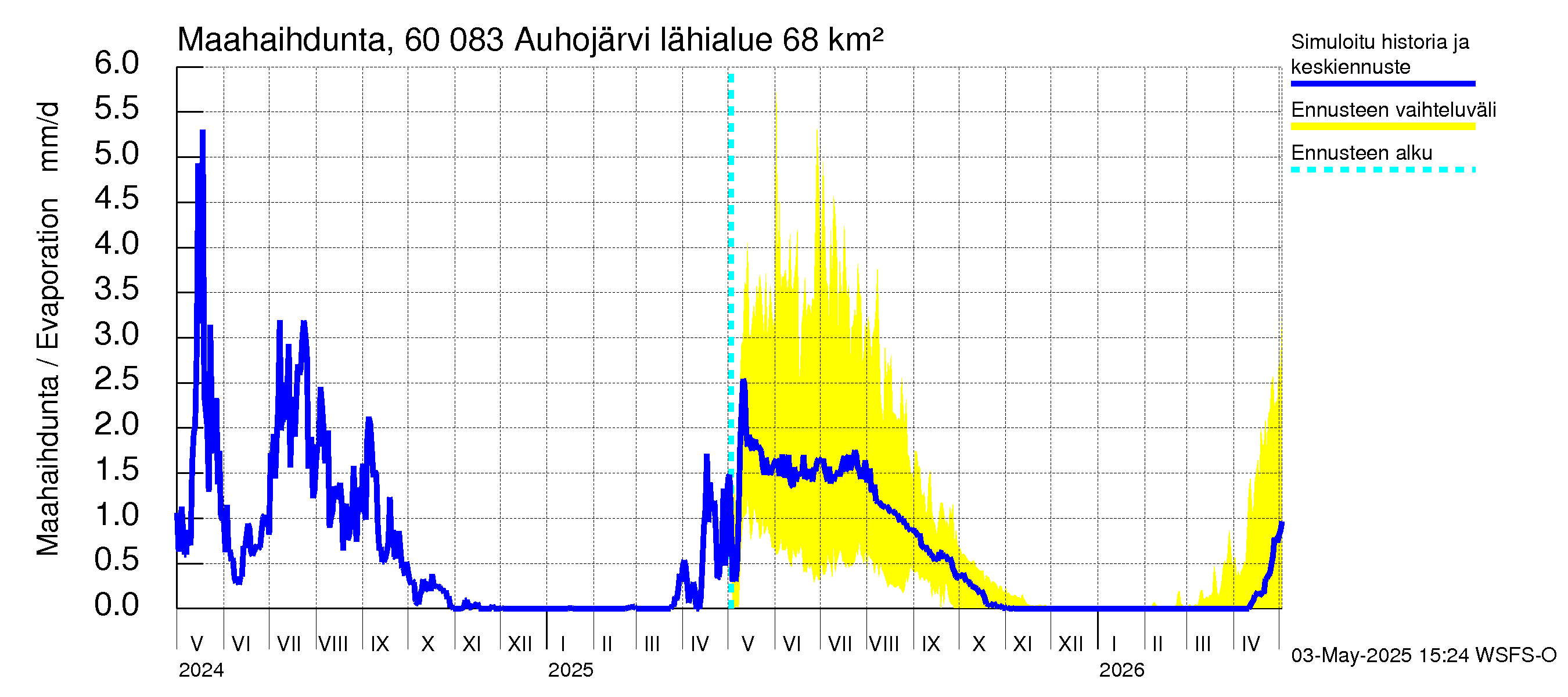 Kiiminkijoen vesistöalue - Auhojärvi: Haihdunta maa-alueelta