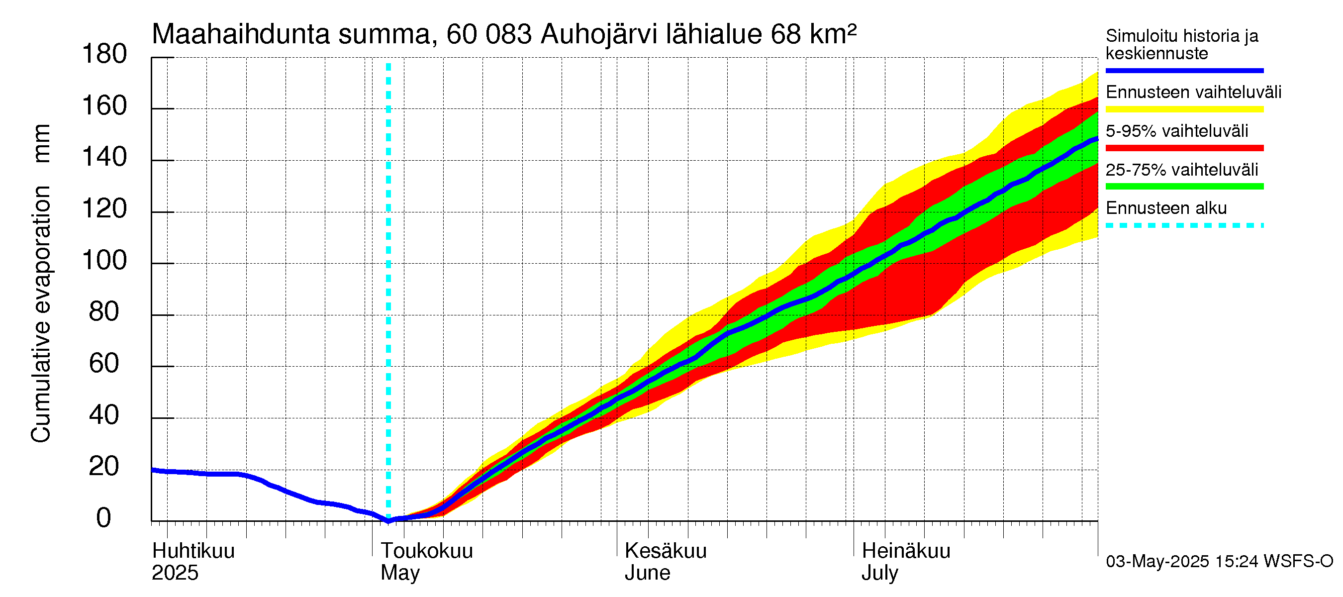 Kiiminkijoen vesistöalue - Auhojärvi: Haihdunta maa-alueelta - summa