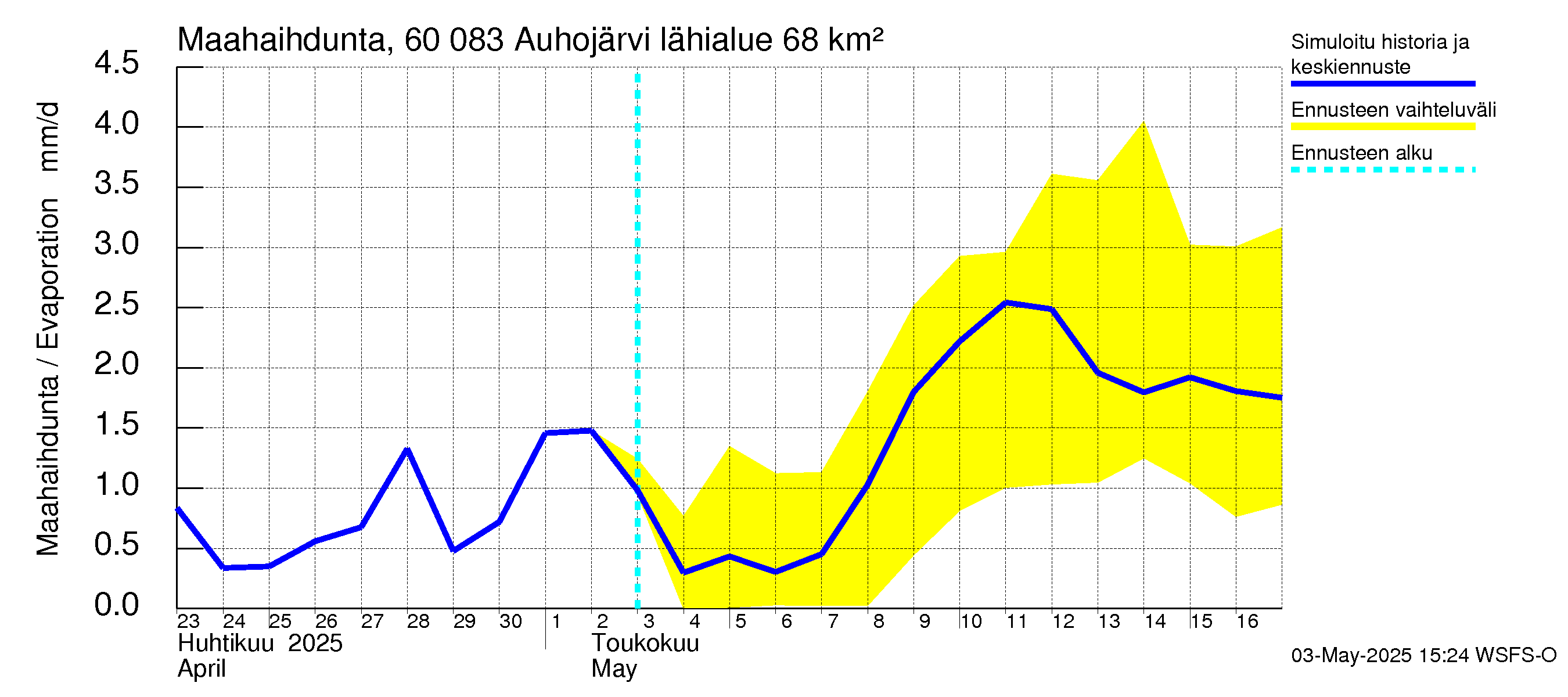 Kiiminkijoen vesistöalue - Auhojärvi: Haihdunta maa-alueelta
