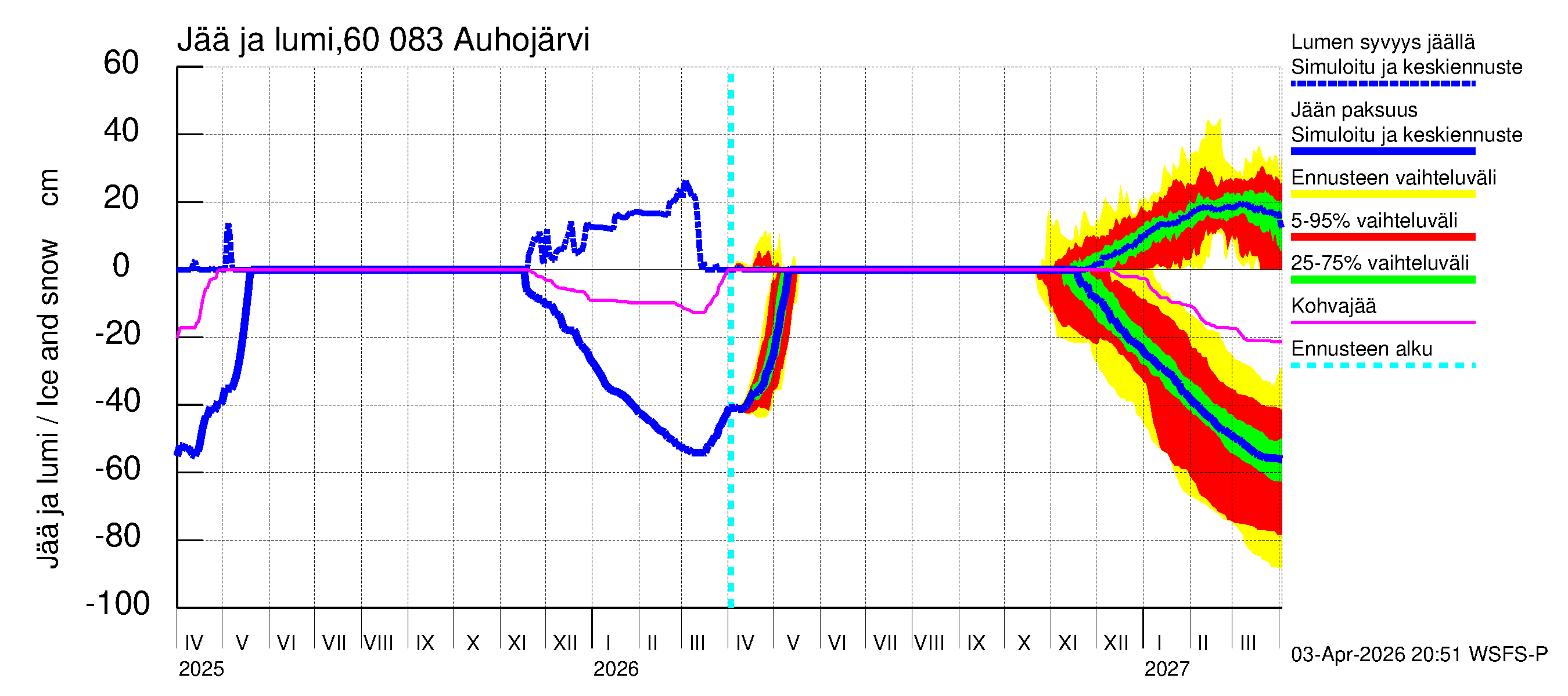 Kiiminkijoen vesistöalue - Auhojärvi: Jään paksuus