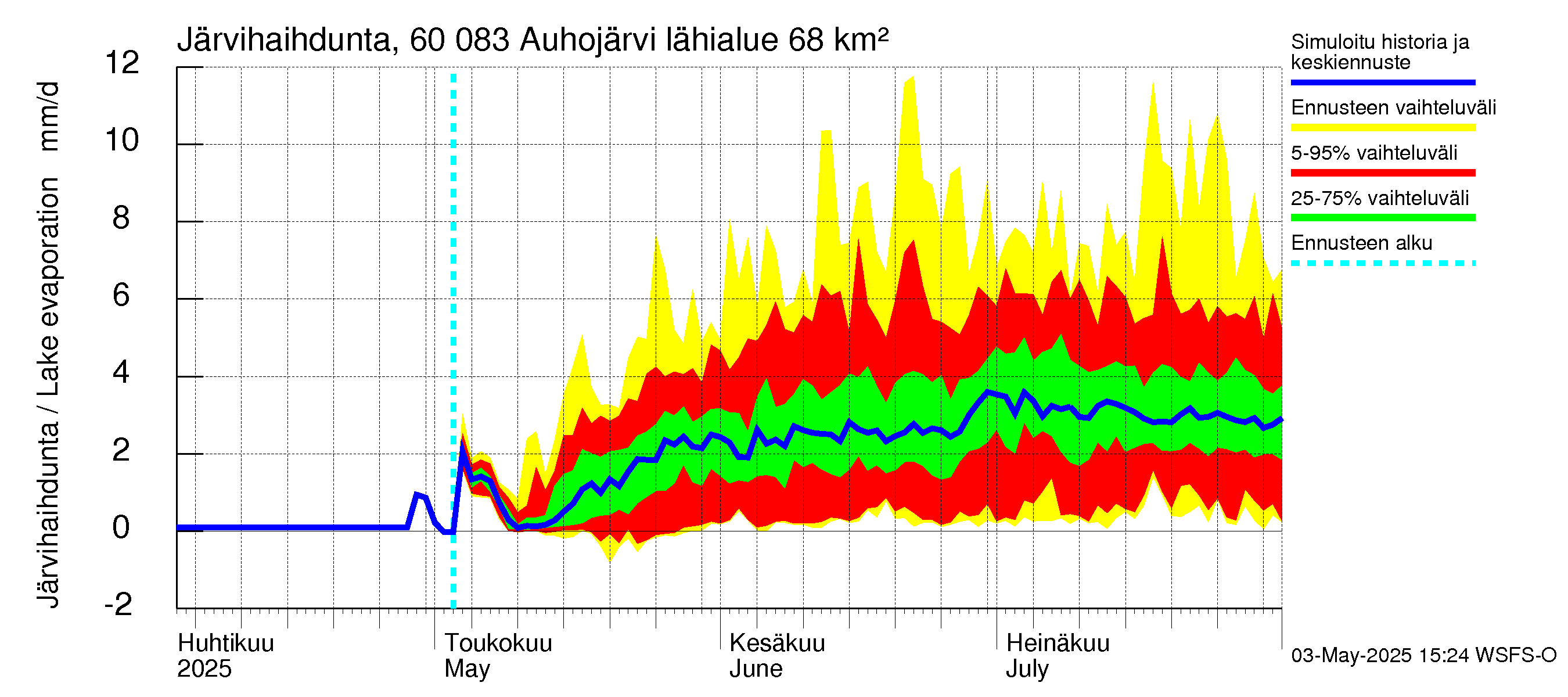 Kiiminkijoen vesistöalue - Auhojärvi: Järvihaihdunta