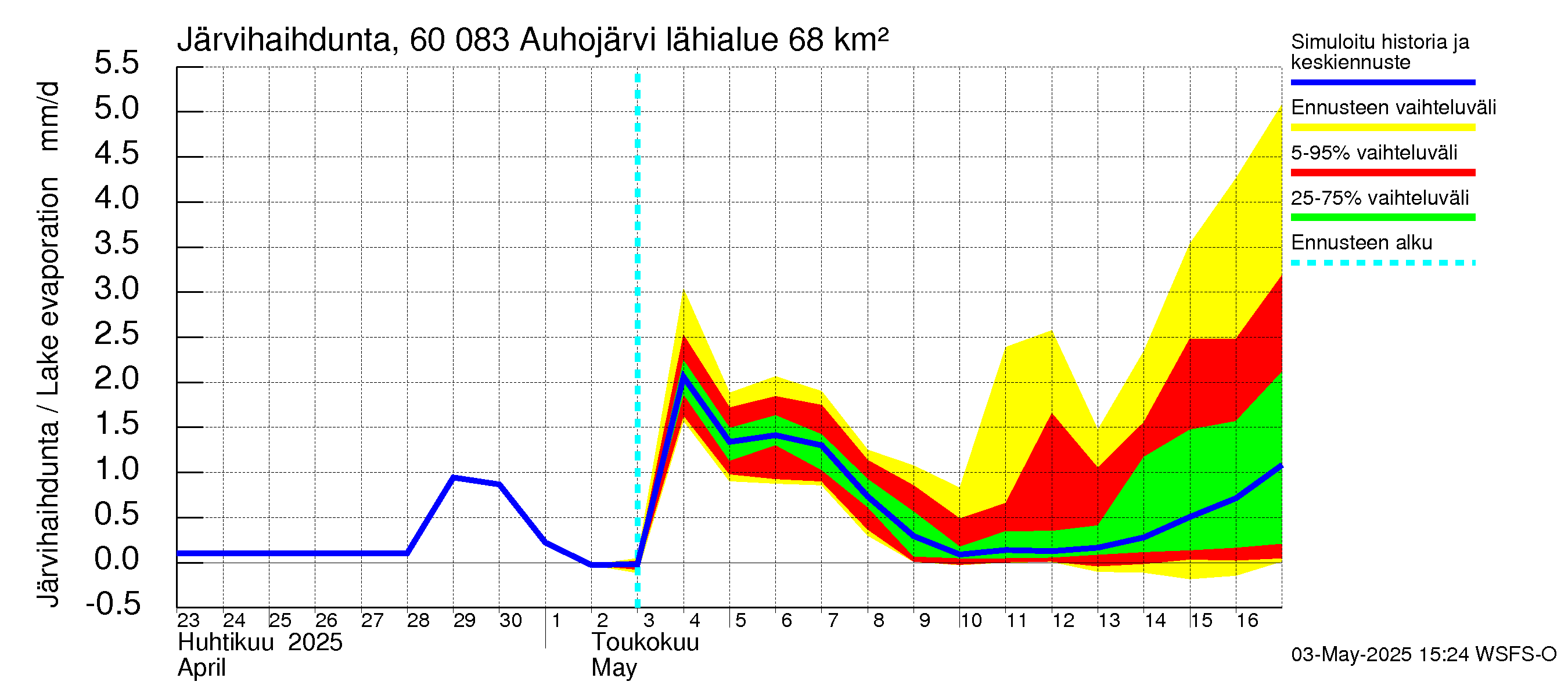Kiiminkijoen vesistöalue - Auhojärvi: Järvihaihdunta