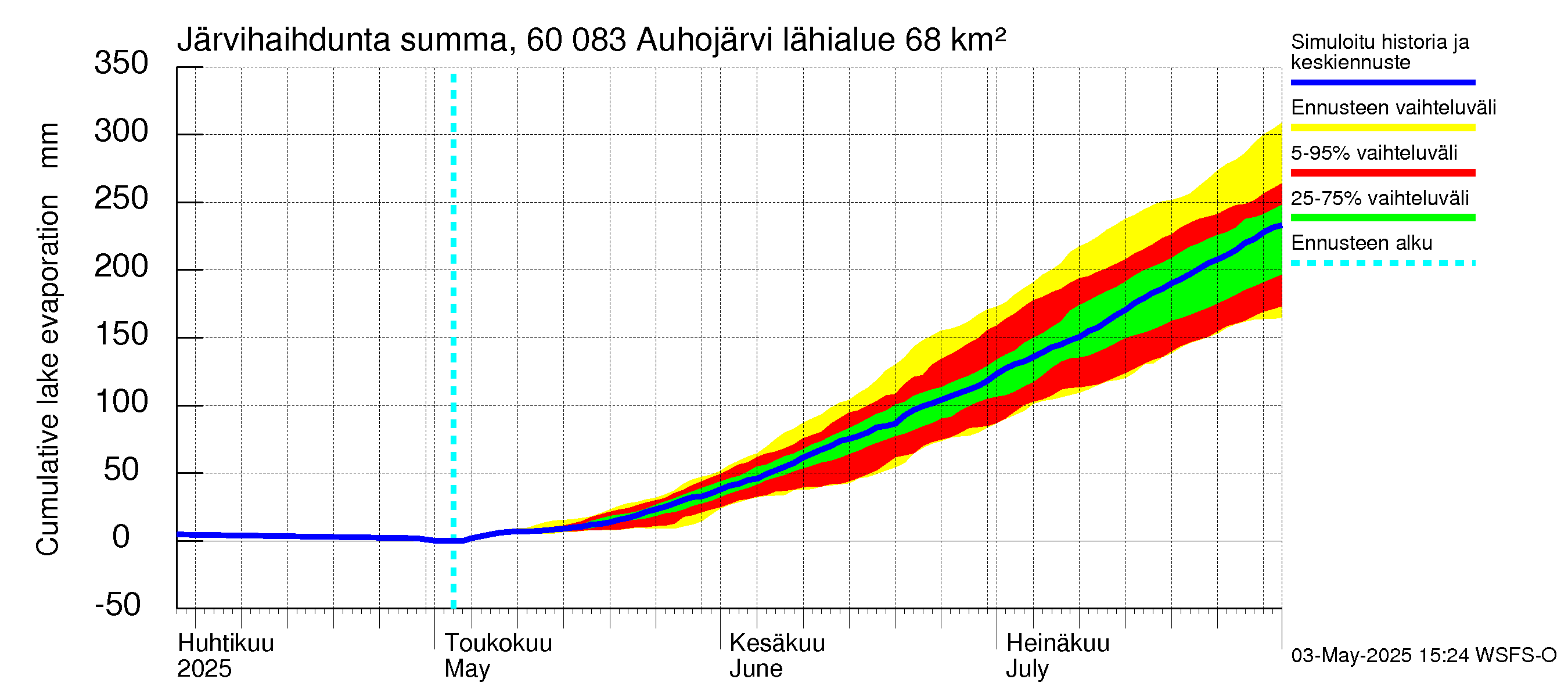 Kiiminkijoen vesistöalue - Auhojärvi: Järvihaihdunta - summa