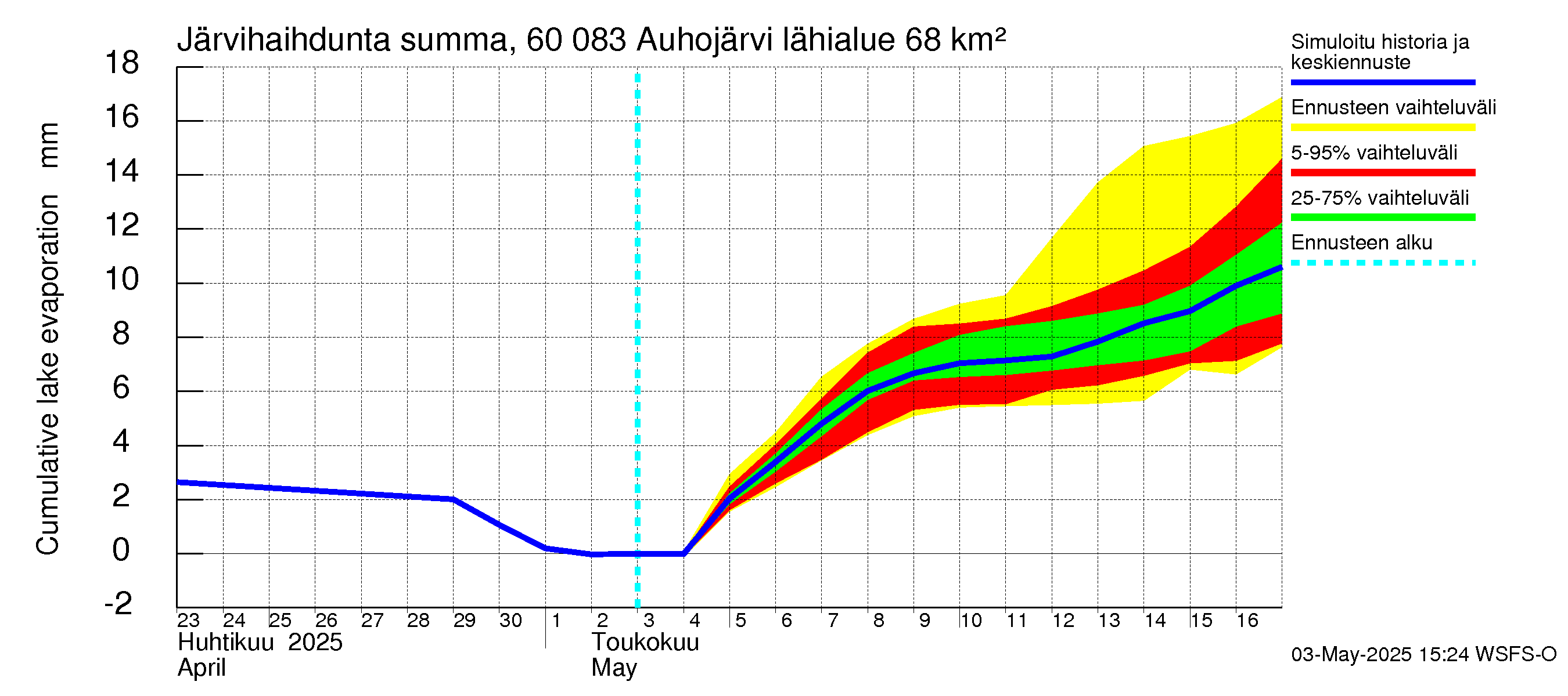 Kiiminkijoen vesistöalue - Auhojärvi: Järvihaihdunta - summa
