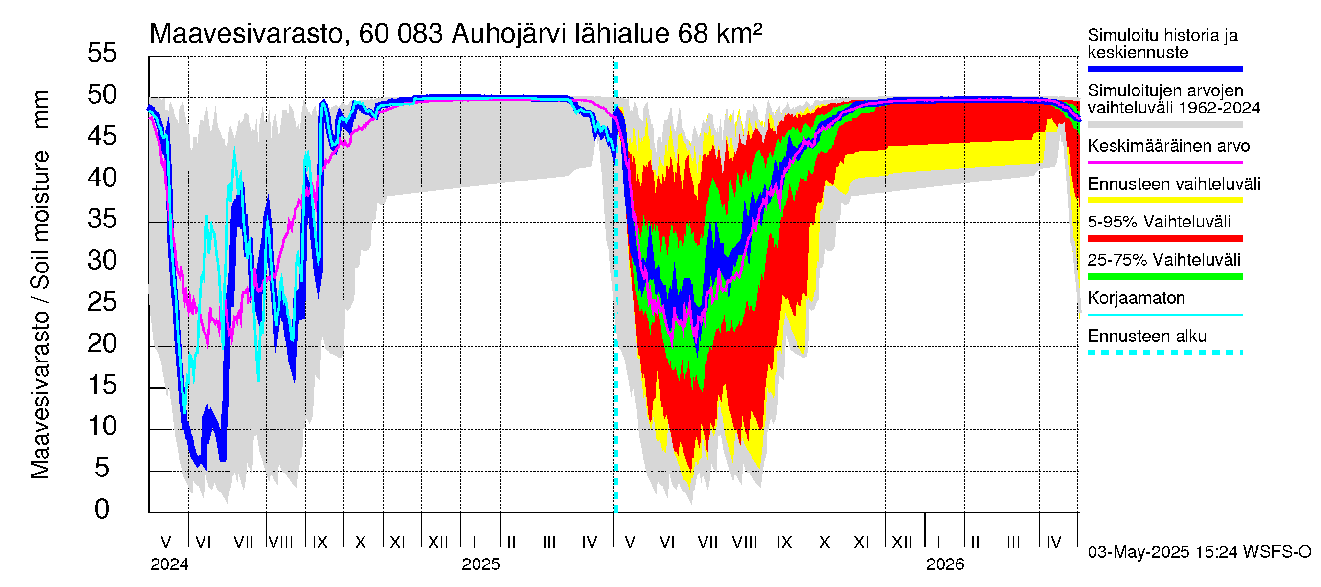 Kiiminkijoen vesistöalue - Auhojärvi: Maavesivarasto