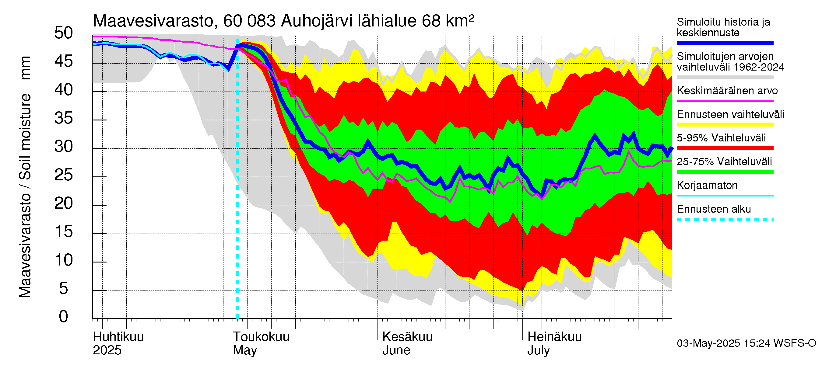 Kiiminkijoen vesistöalue - Auhojärvi: Maavesivarasto