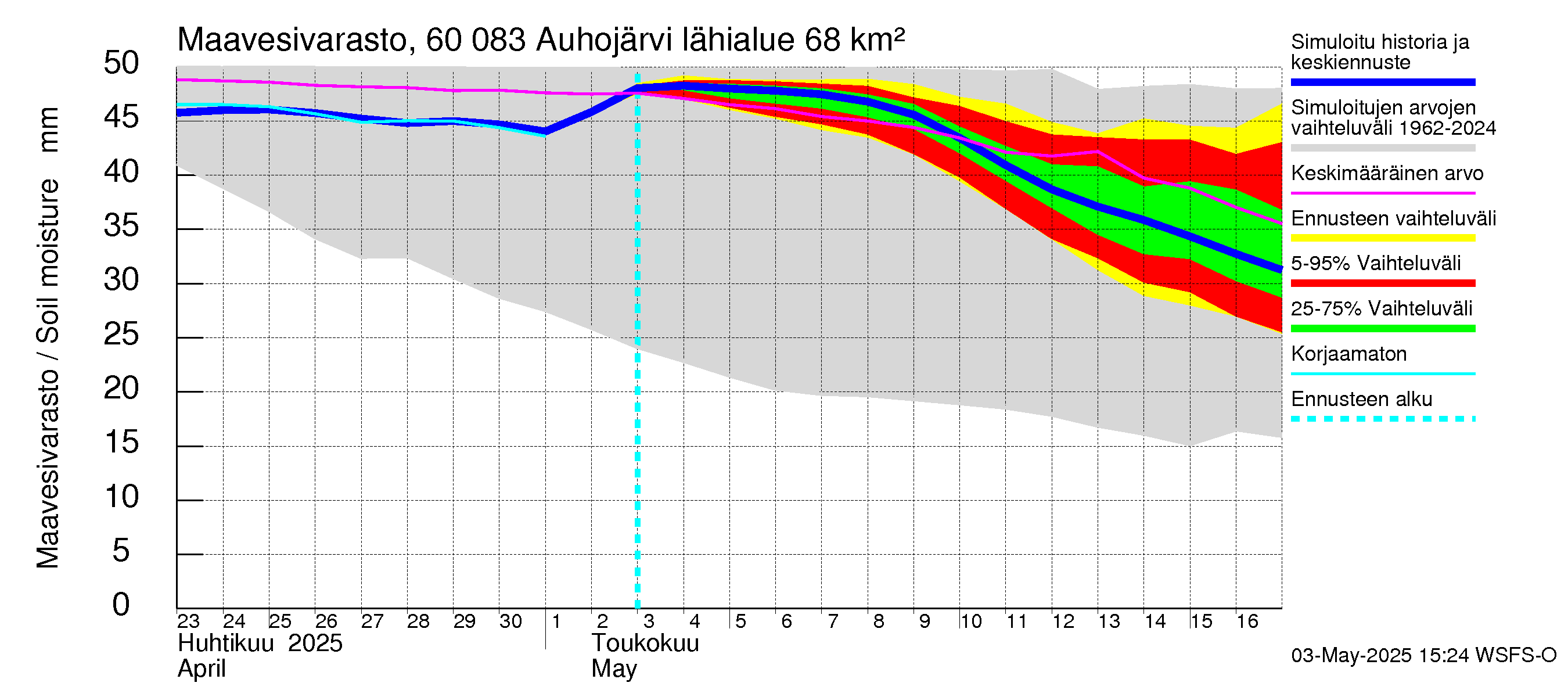 Kiiminkijoen vesistöalue - Auhojärvi: Maavesivarasto