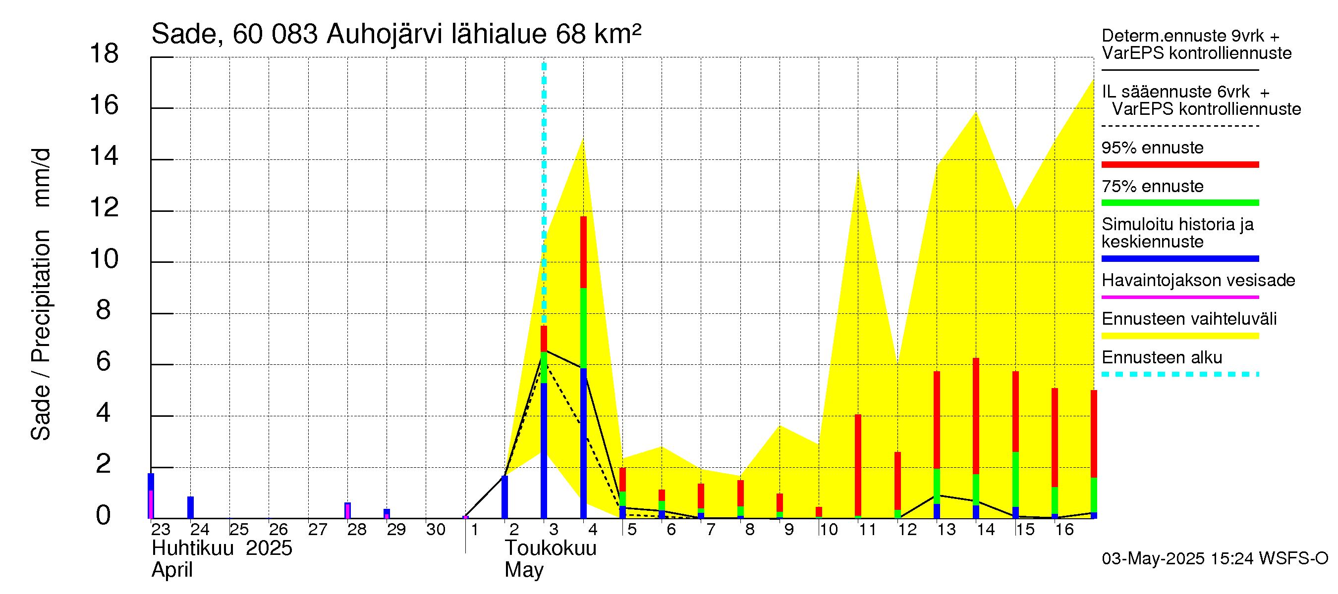 Kiiminkijoen vesistöalue - Auhojärvi: Sade